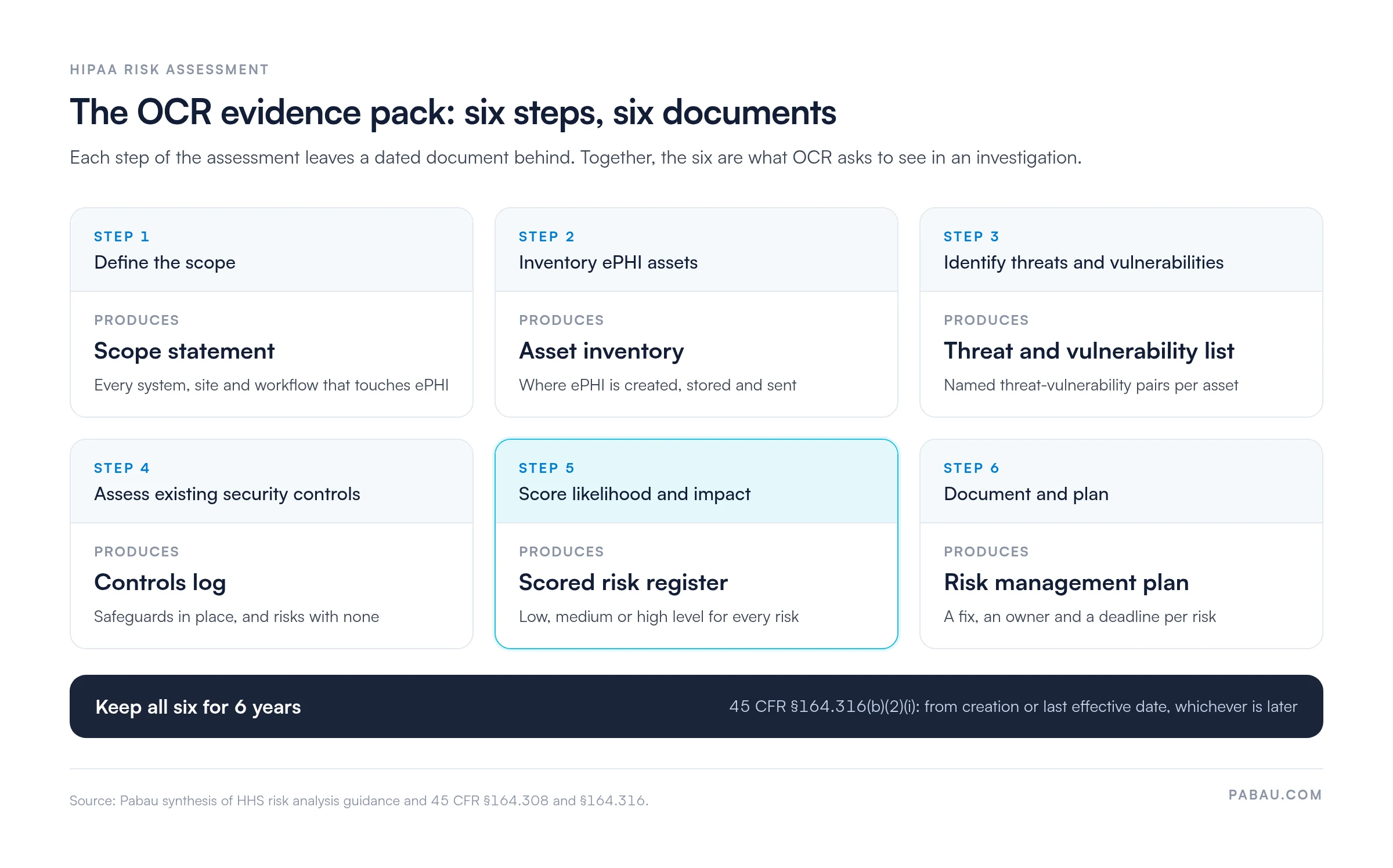 Diagram of the OCR evidence pack: step 1 scope produces a scope statement, step 2 an asset inventory, step 3 a threat and vulnerability list, step 4 a controls log, step 5 a scored risk register, step 6 a risk management plan, all kept for 6 years under 45 CFR 164.316(b)(2)(i)