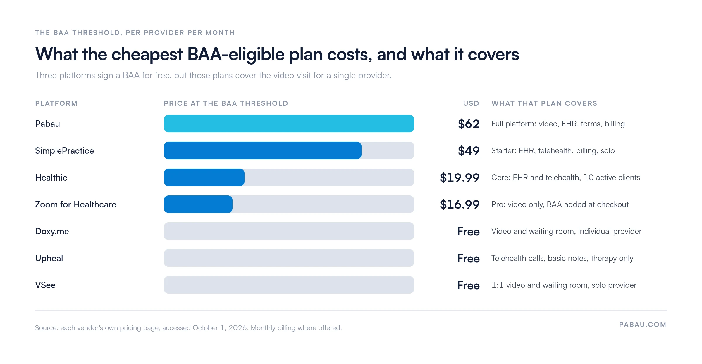Bar chart of the monthly price per provider at each platform's BAA threshold