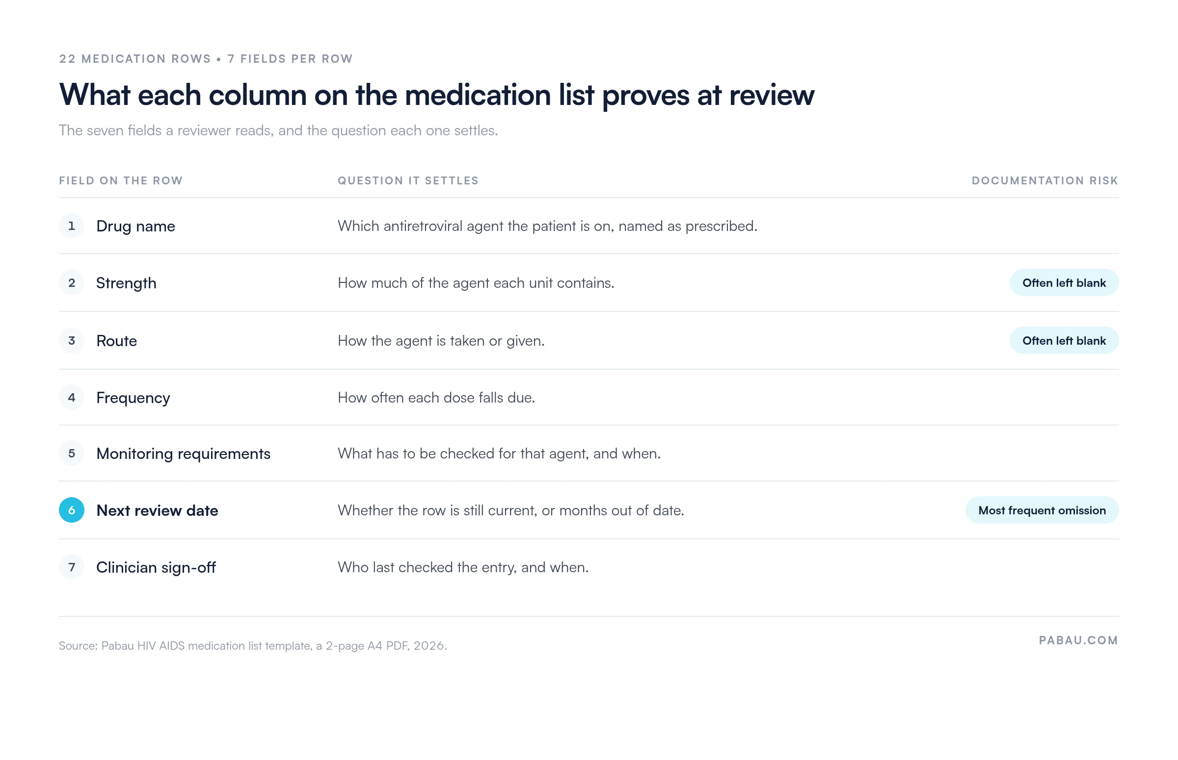 Table mapping the seven fields on the HIV AIDS medication list template (drug name, strength, route, frequency, monitoring requirements, next review date, clinician sign-off) to the question each one settles at review, with next review date flagged as the most frequent omission and strength and route often left blank