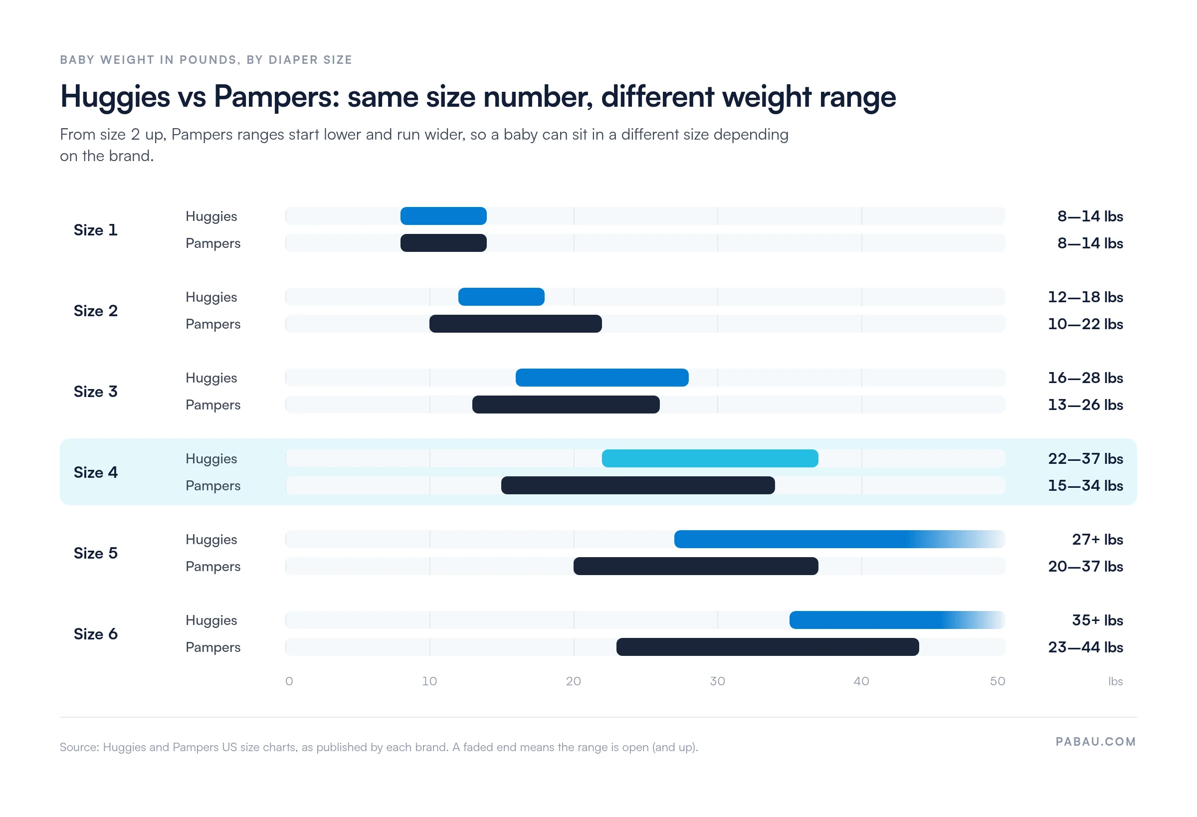 Range bars comparing Huggies and Pampers weight ranges: size 1 both 8-14 lbs; size 2 Huggies 12-18, Pampers 10-22; size 3 Huggies 16-28, Pampers 13-26; size 4 Huggies 22-37, Pampers 15-34; size 5 Huggies 27+, Pampers 20-37; size 6 Huggies 35+, Pampers 23-44 lbs