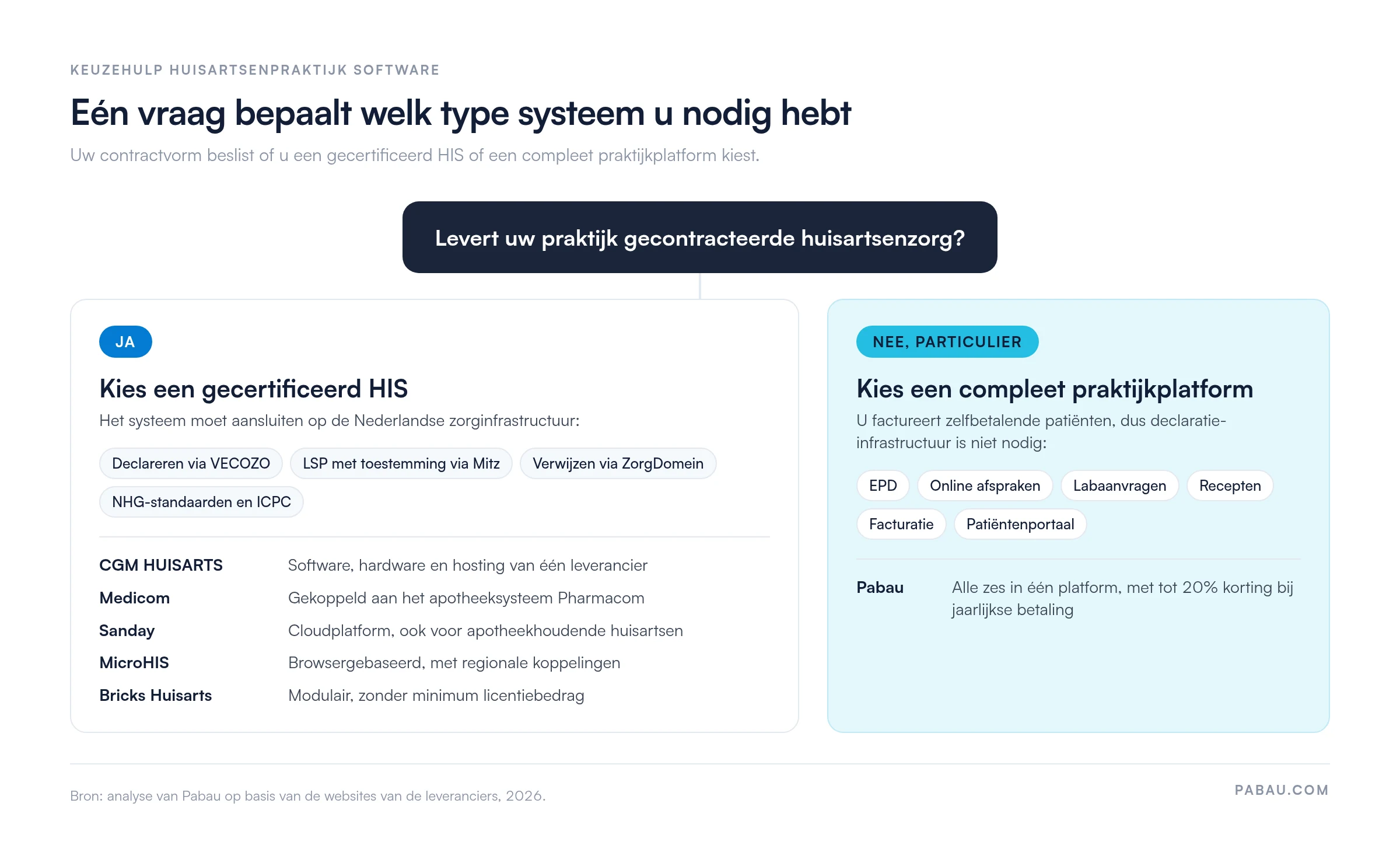 Keuzediagram: levert uw praktijk gecontracteerde huisartsenzorg? Ja: kies een gecertificeerd HIS met VECOZO, LSP via Mitz, ZorgDomein en NHG/ICPC, zoals CGM HUISARTS, Medicom, Sanday, MicroHIS of Bricks Huisarts. Nee, particulier: kies een compleet praktijkplatform zoals Pabau, met EPD, online afspraken, labaanvragen, recepten, facturatie en patiëntenportaal en tot 20% korting bij jaarlijkse betaling.