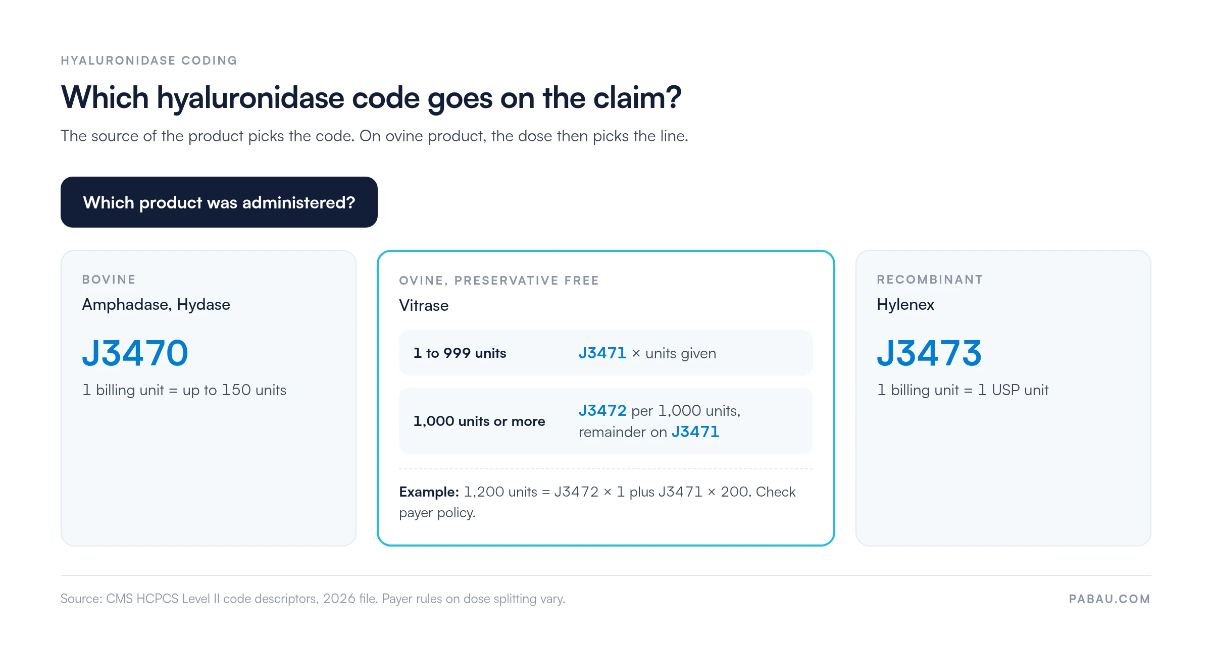 Decision diagram for hyaluronidase HCPCS codes: bovine Amphadase or Hydase is J3470 at up to 150 units per billing unit; ovine Vitrase is J3471 for 1 to 999 units and J3472 per 1,000 units with the remainder on J3471, so 1,200 units is J3472 x 1 plus J3471 x 200; recombinant Hylenex is J3473 per 1 USP unit