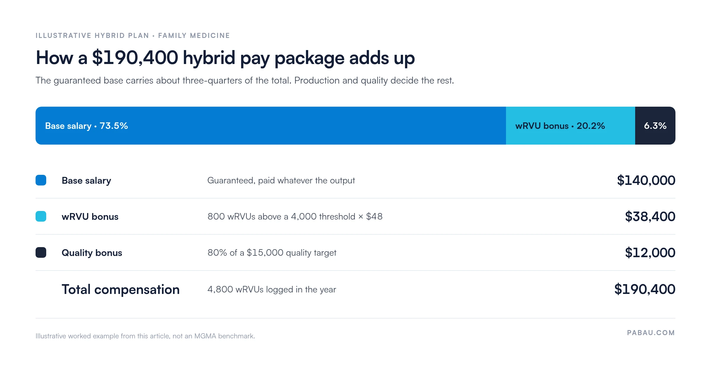Stacked bar of an illustrative hybrid physician pay package totaling 190,400 dollars