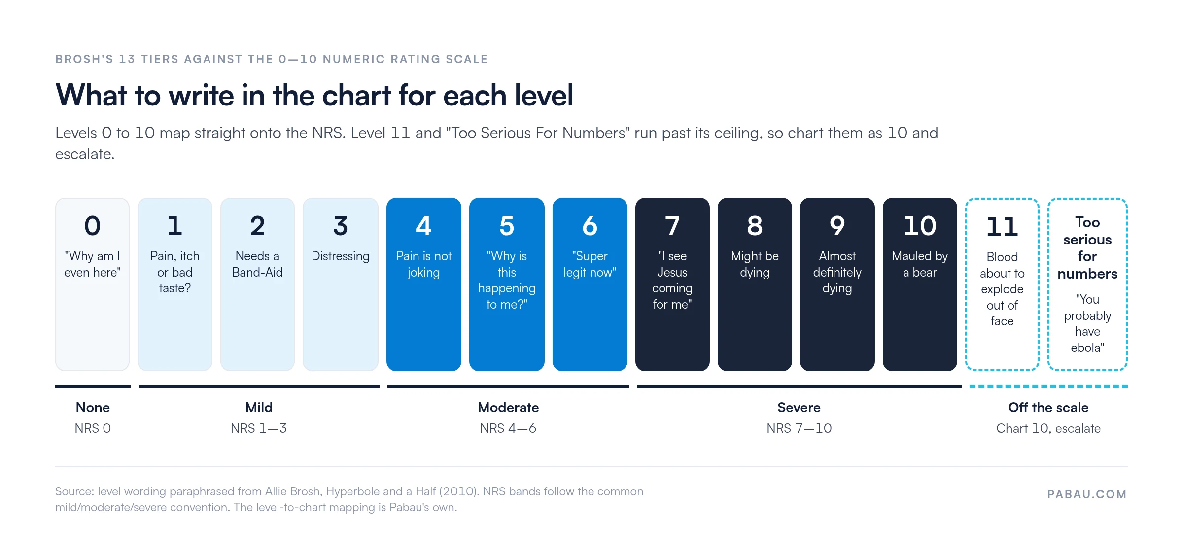 Hyperbole and a Half pain scale mapped to the 0 to 10 numeric rating scale.