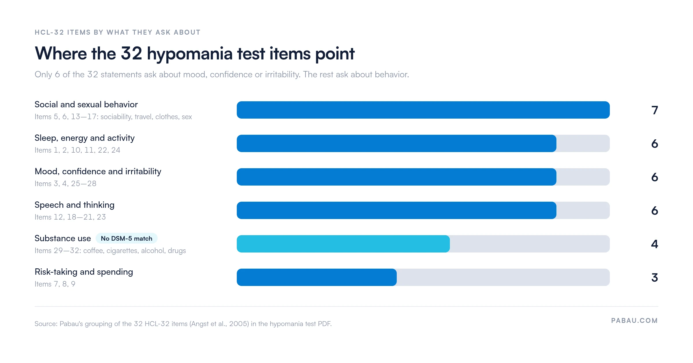 Bar chart grouping the 32 HCL-32 hypomania test items