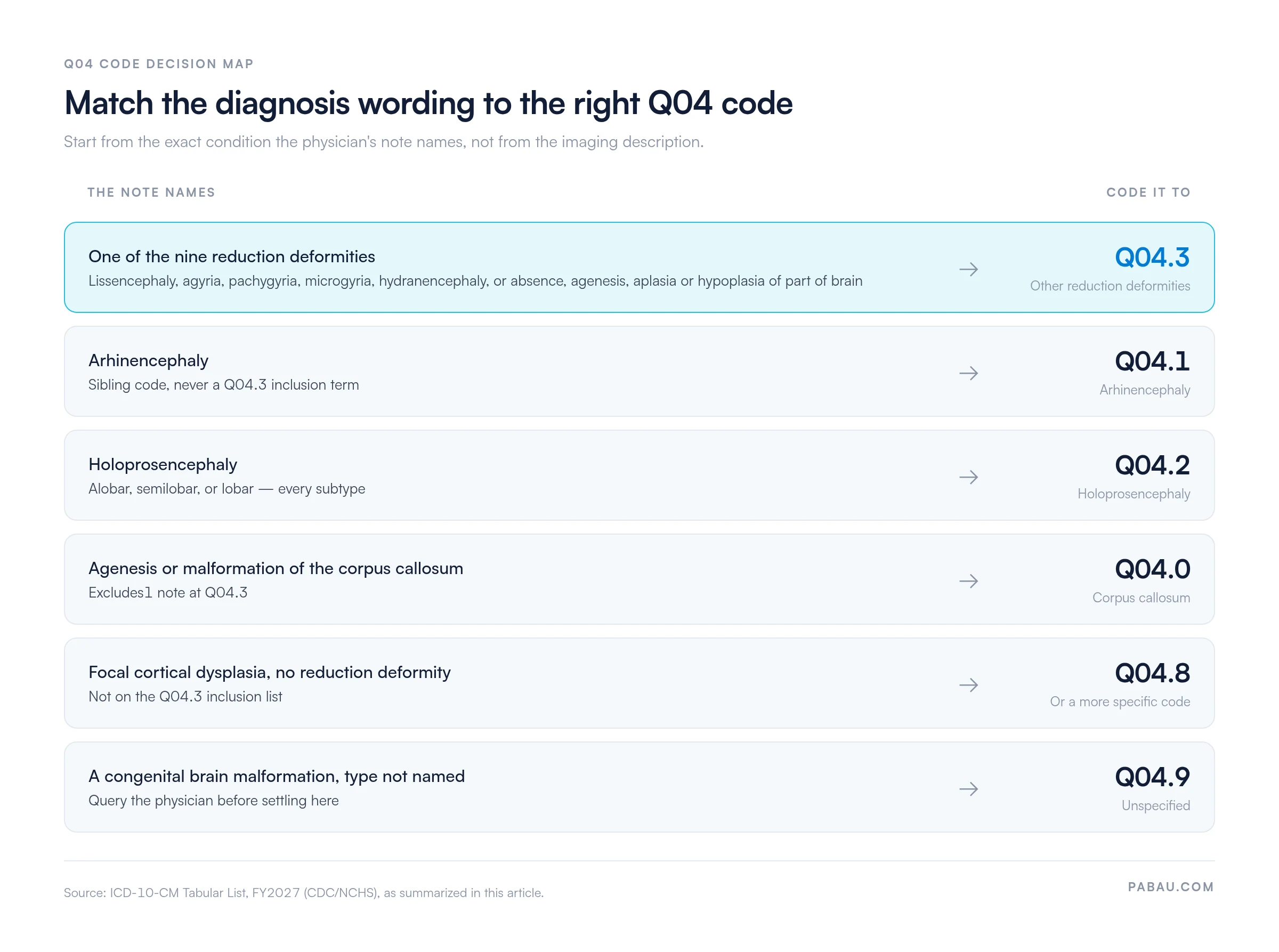 Decision map routing the physician's documented diagnosis to a Q04 code.