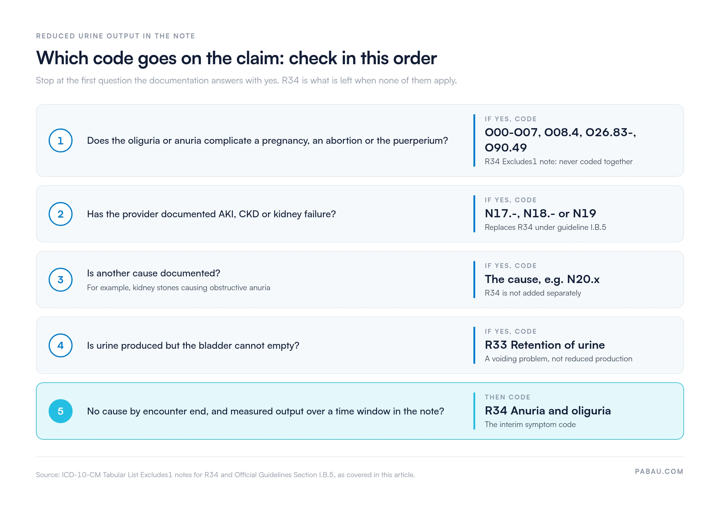 Decision order for reduced urine output.