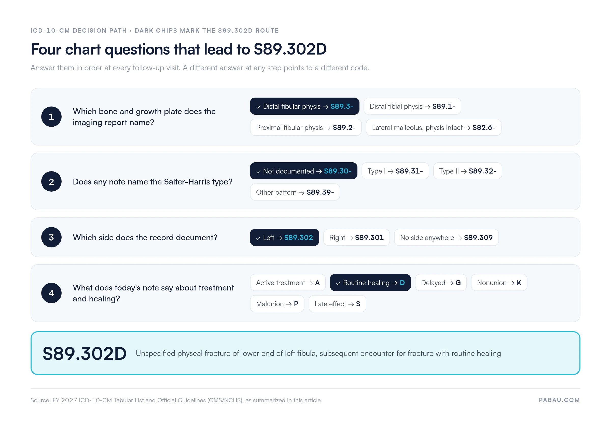 Decision path for S89.302D in four steps