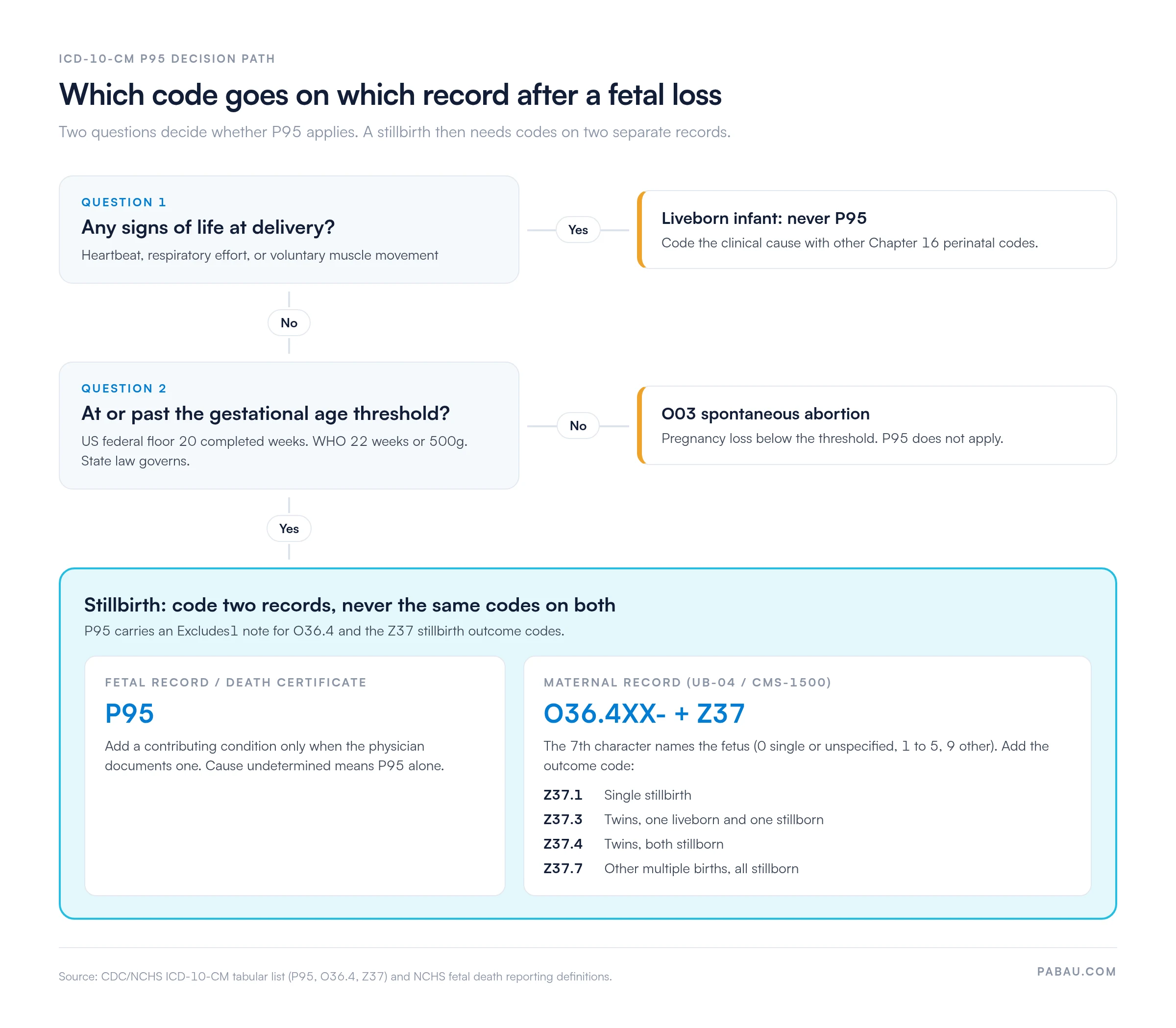 Decision path for ICD-10-CM P95: When to use after a fetal loss?