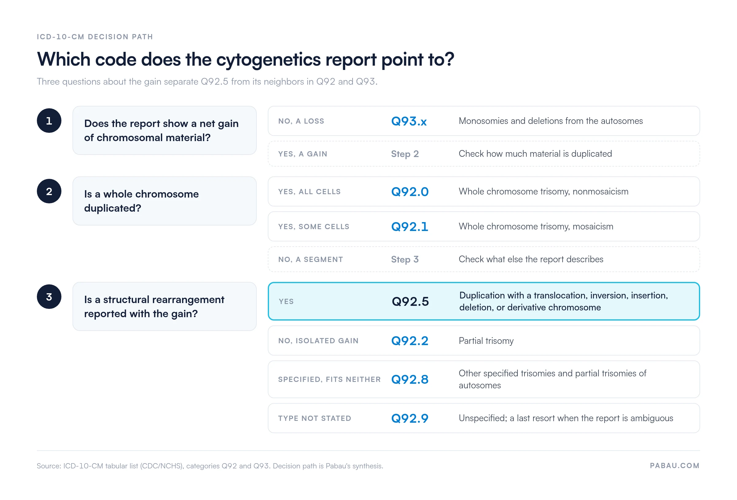 Decision path for ICD-10-CM Q92 and Q93 codes