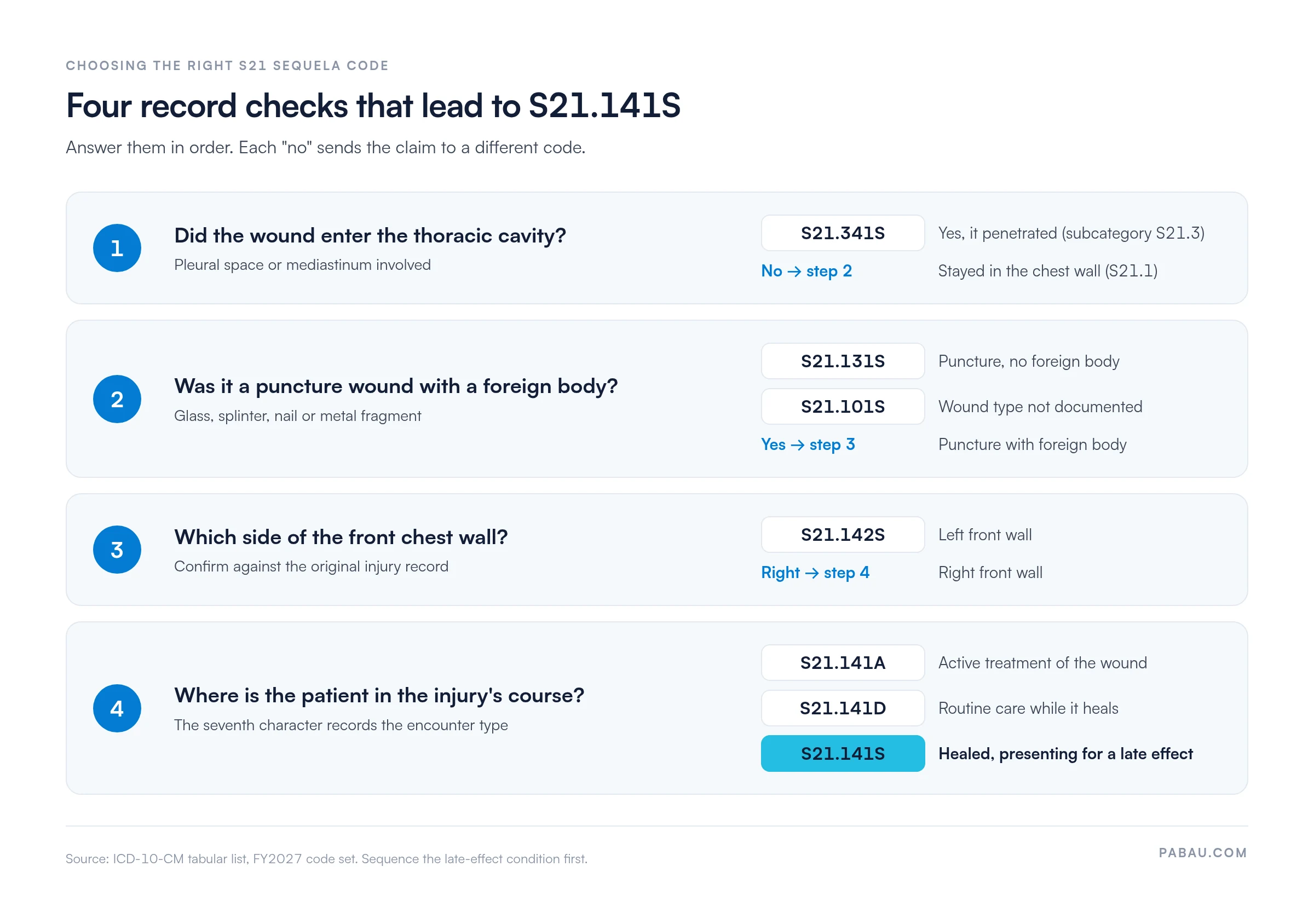 Decision path for S21 sequela codes: wound entered the thoracic cavity goes to S21.341S; puncture without foreign body S21.131S; wound type not documented S21.101S; left side S21.142S; right side active treatment S21.141A, routine healing care S21.141D, healed with a late effect S21.141S