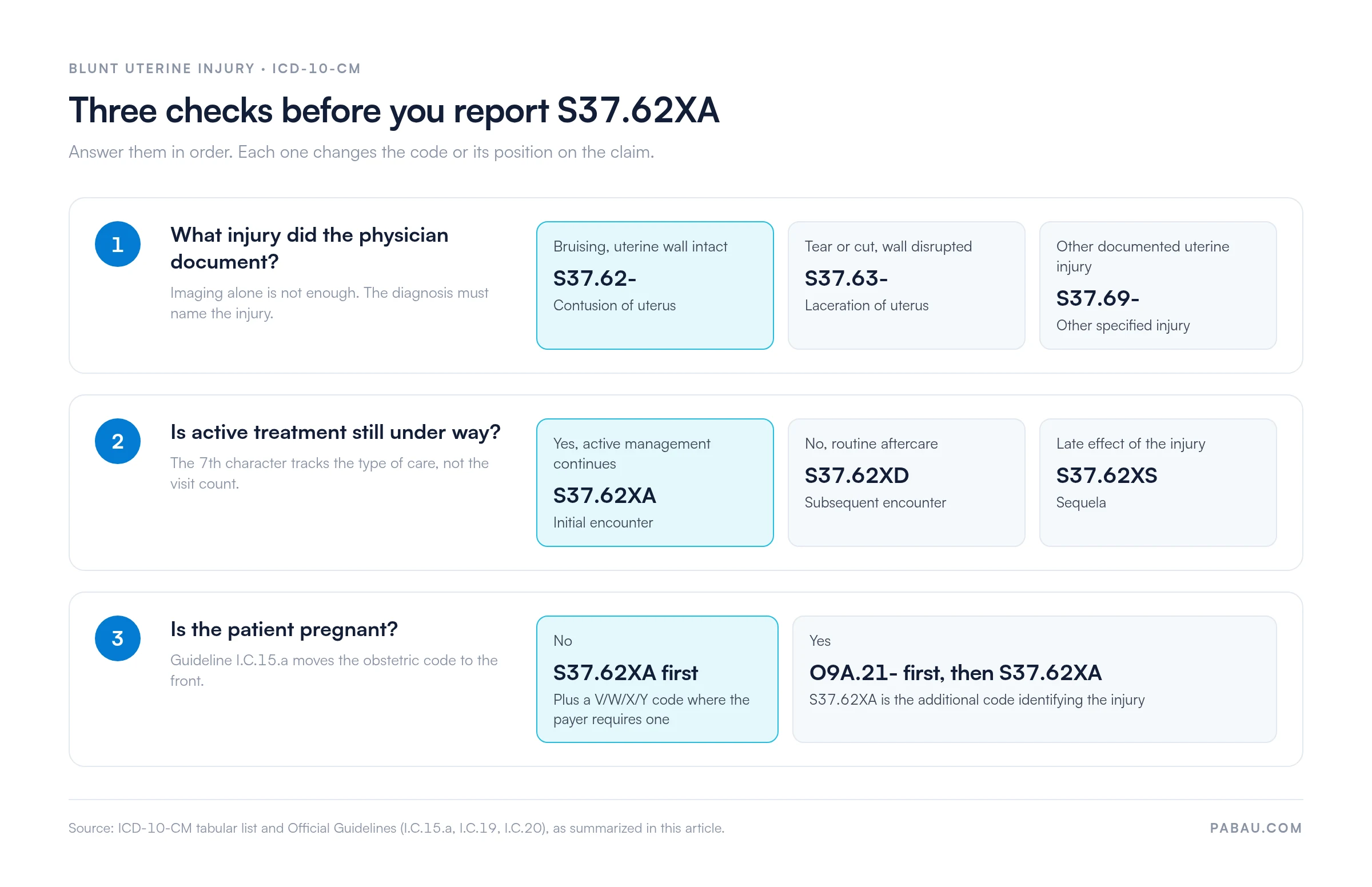 Decision flow with three checks for a blunt uterine injury: documented injury type (S37.62- contusion, S37.63- laceration, S37.69- other specified injury), 7th character (A active treatment, D routine aftercare, S sequela), and pregnancy status (O9A.21- first, then S37.62XA as the additional code)