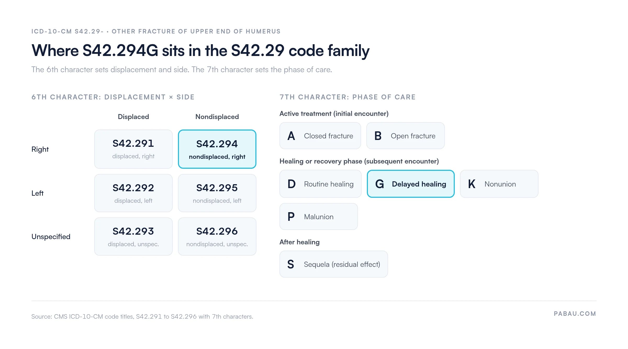Grid of the six S42.29 codes by displacement and side
