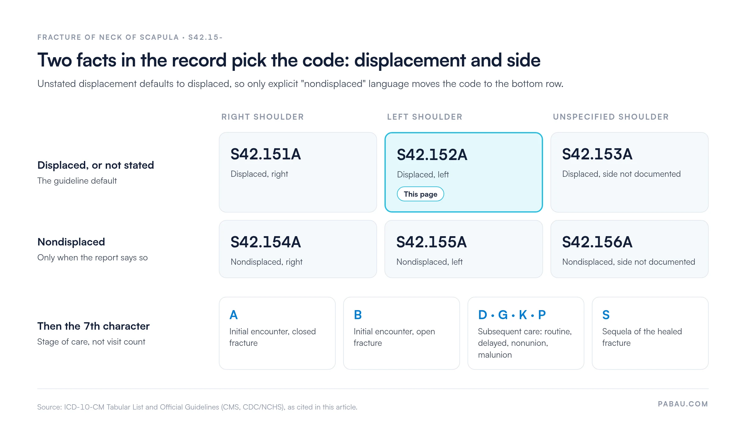 Decision grid for scapular neck fracture codes, initial encounter. Displaced or displacement not stated: S42.151A right, S42.152A left, S42.153A unspecified. Nondisplaced: S42.154A right, S42.155A left, S42.156A unspecified. 7th character A closed initial, B open initial, D, G, K, P subsequent care, S sequela.