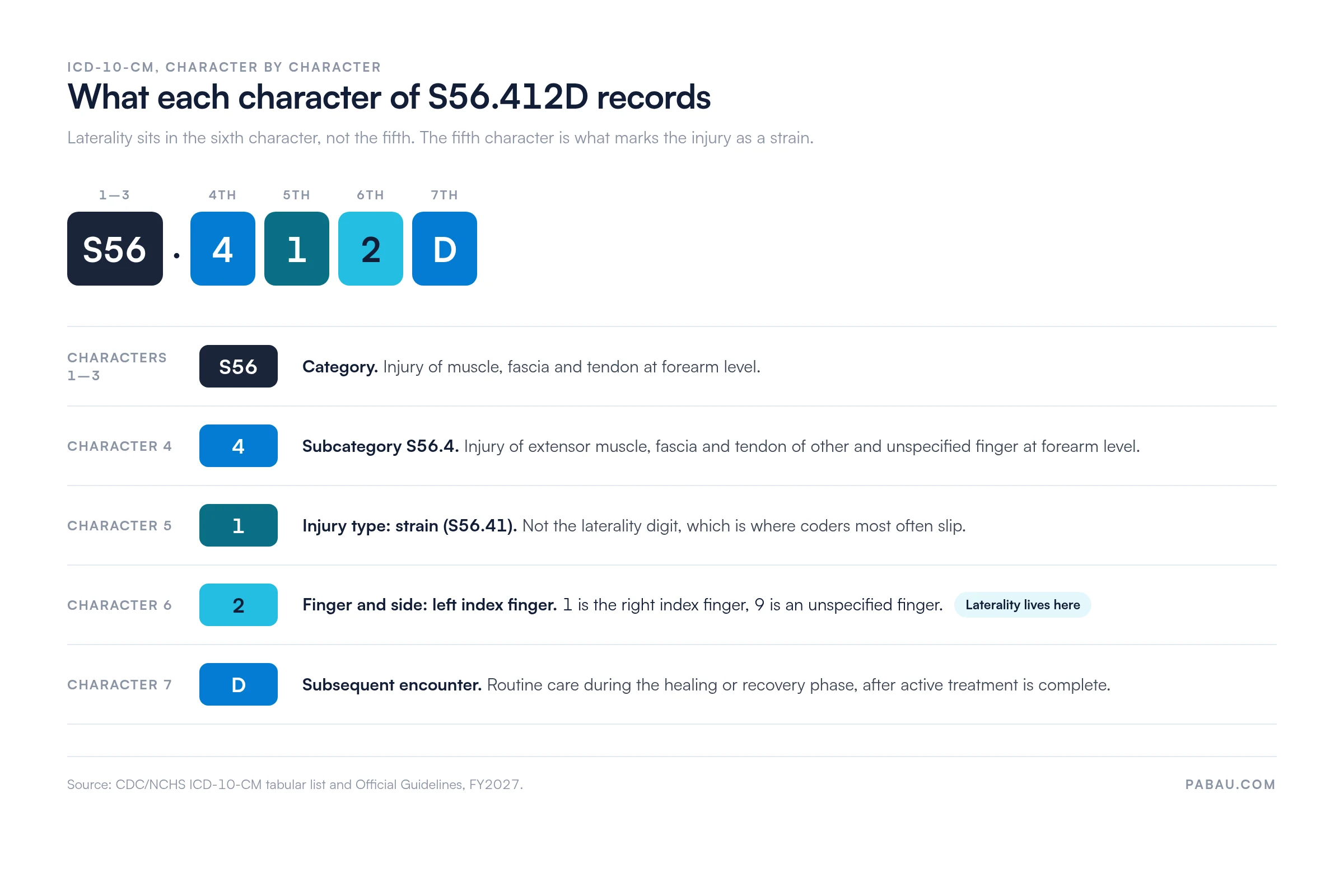 Character breakdown of ICD-10-CM code S56.412D: characters 1 to 3 are S56, injury of muscle, fascia and tendon at forearm level; character 4 is 4, subcategory S56.4 extensor muscle of other and unspecified finger; character 5 is 1, strain; character 6 is 2, left index finger, where laterality sits; character 7 is D, subsequent encounter