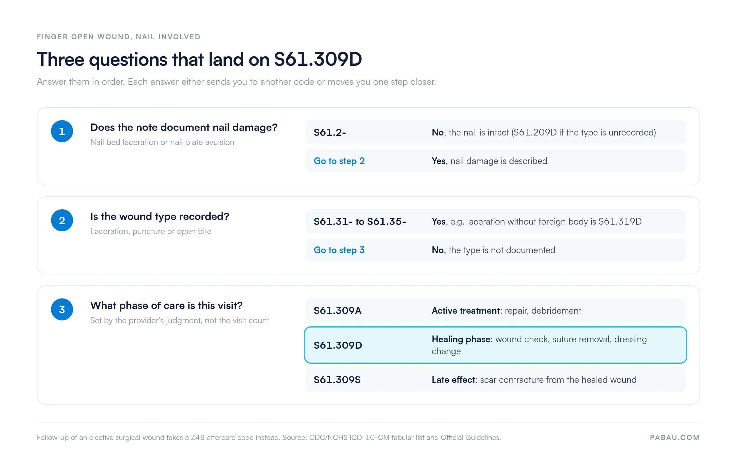 Three-step decision diagram for S61.309D