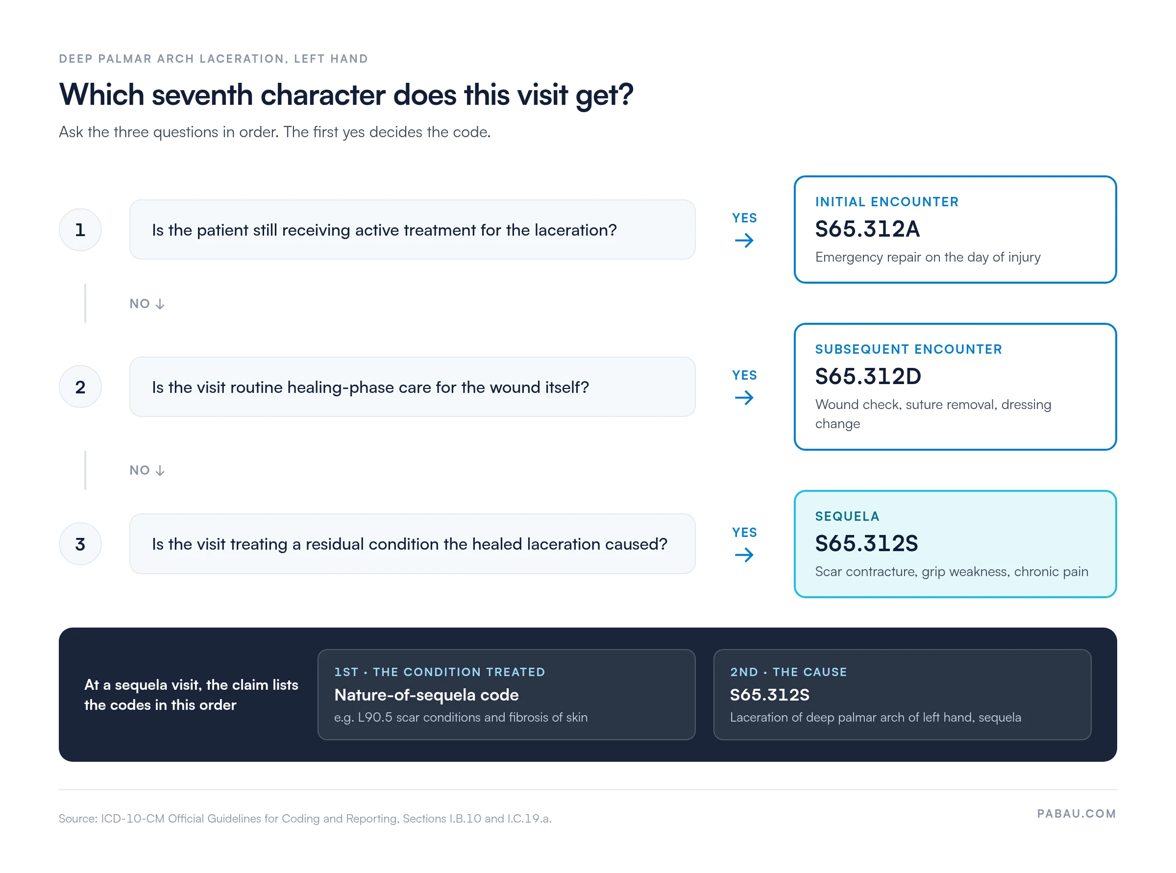 Decision flow for ICD-10 code S65.312