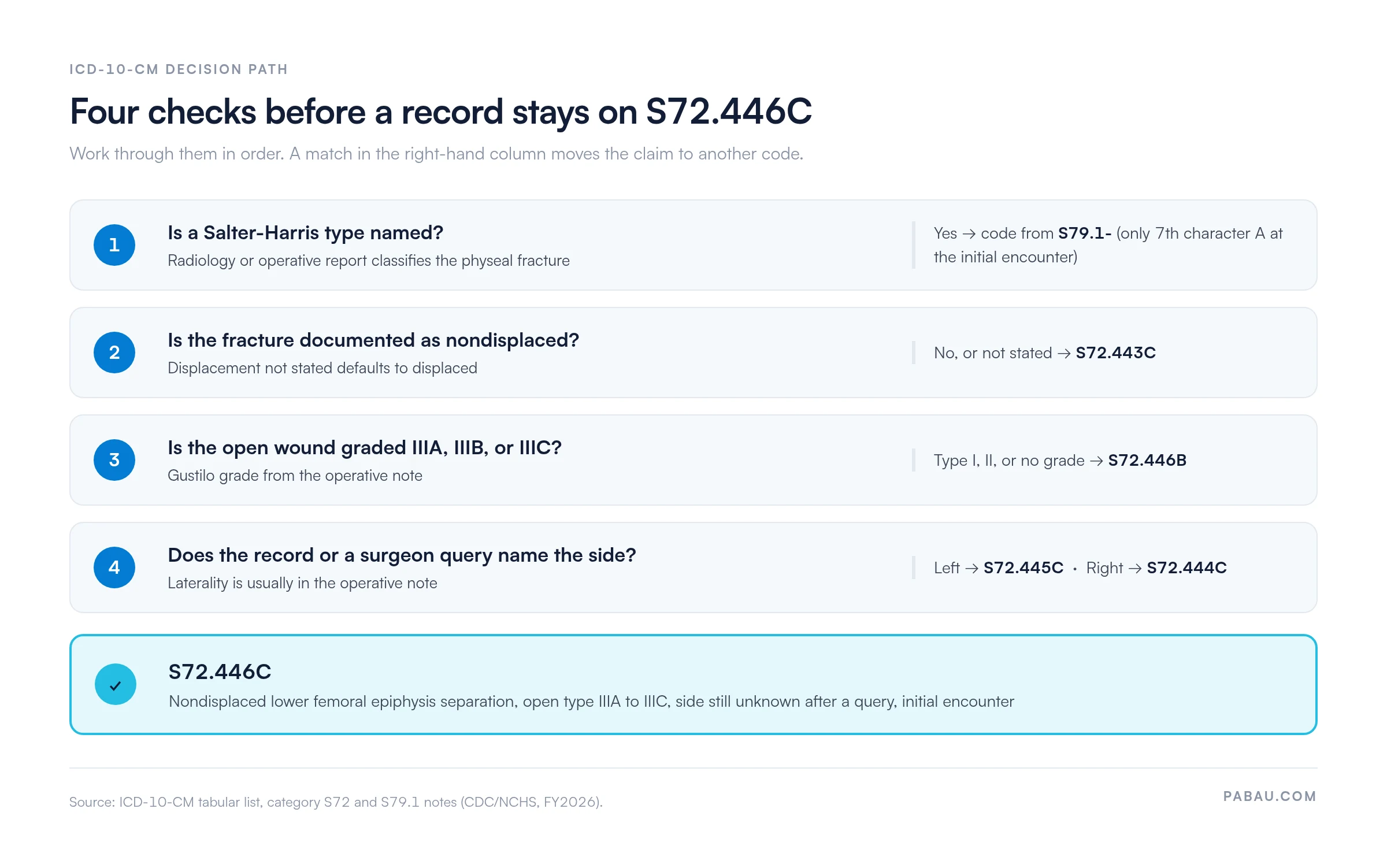 Decision path for ICD-10 code S72.446C