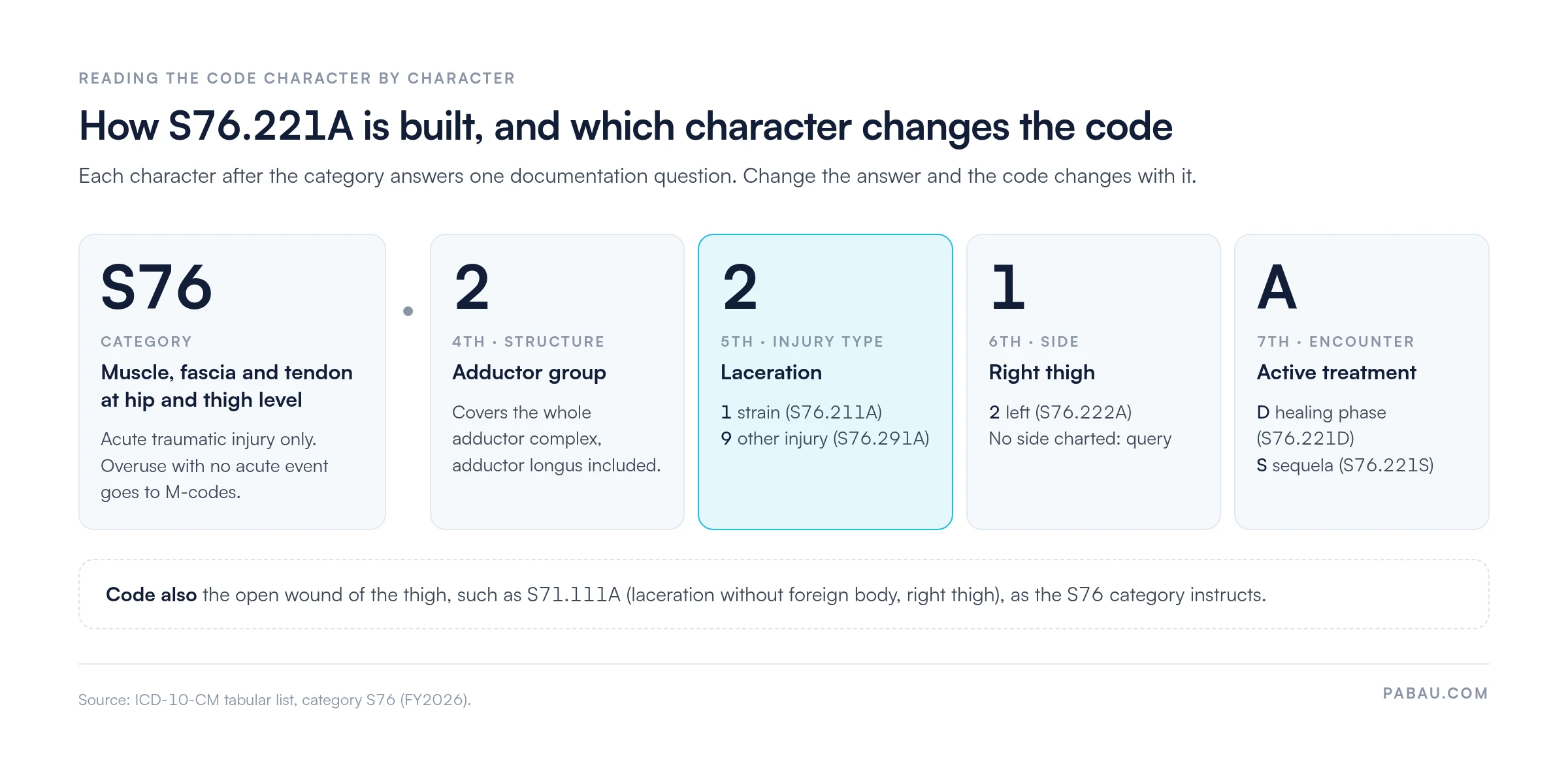 Diagram of ICD-10 code S76.221A by character: S76 category for muscle, fascia and tendon at hip and thigh level; 4th character 2 for the adductor group; 5th character 2 for laceration (1 strain S76.211A, 9 other injury S76.291A); 6th character 1 for right thigh (2 left S76.222A); 7th character A for active treatment (D healing phase S76.221D, S sequela S76.221S); code also the open wound, such as S71.111A