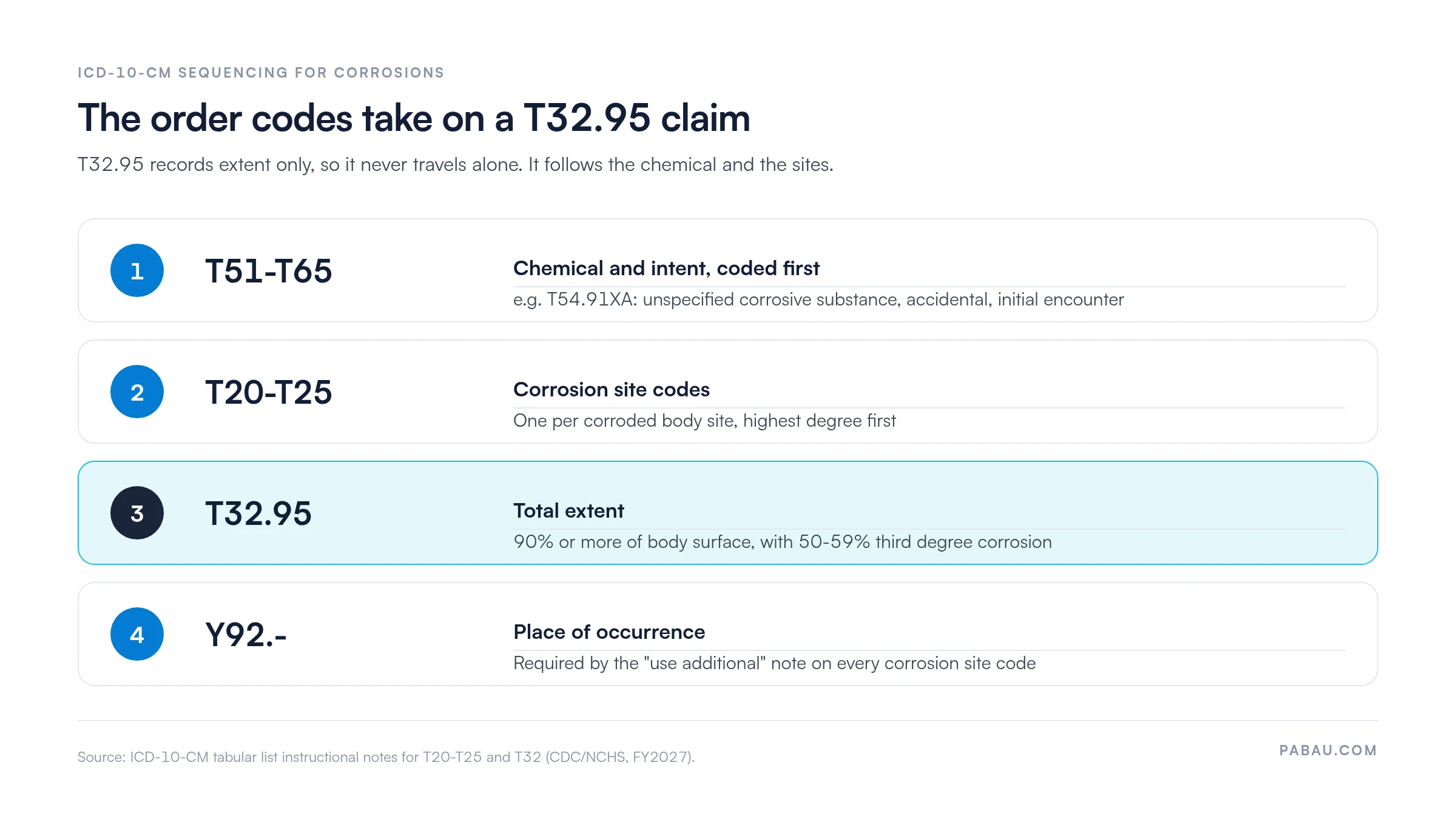 Four-step code order for a T32.95 claim