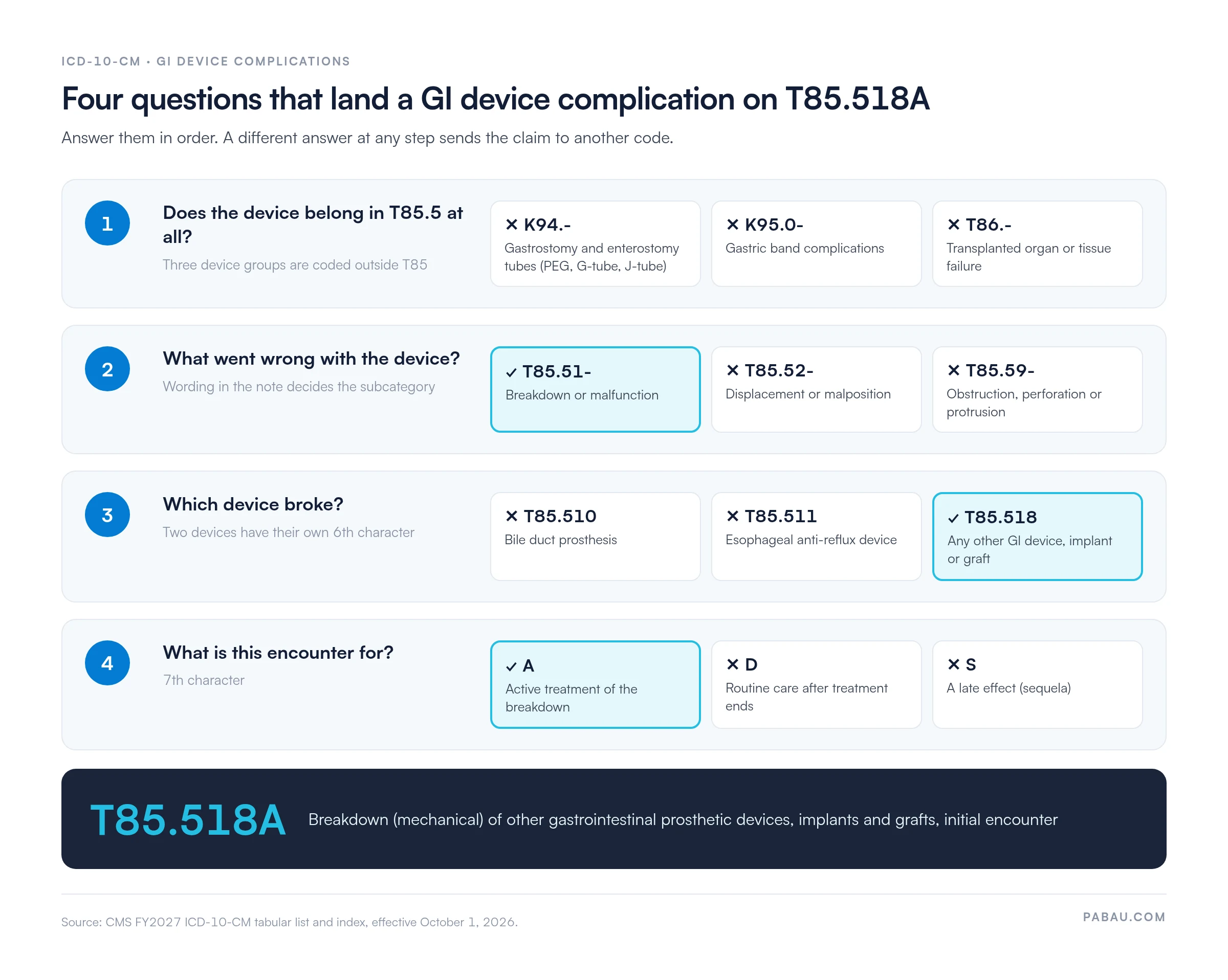 Four-step decision flow for GI device complications: gastrostomy and enterostomy tubes go to K94.-, gastric bands to K95.0-, transplant failure to T86.-; breakdown or malfunction goes to T85.51-, displacement to T85.52-, obstruction, perforation or protrusion to T85.59-; bile duct prosthesis T85.510, esophageal anti-reflux device T85.511, other GI device T85.518; 7th character A for active treatment gives T85.518A
