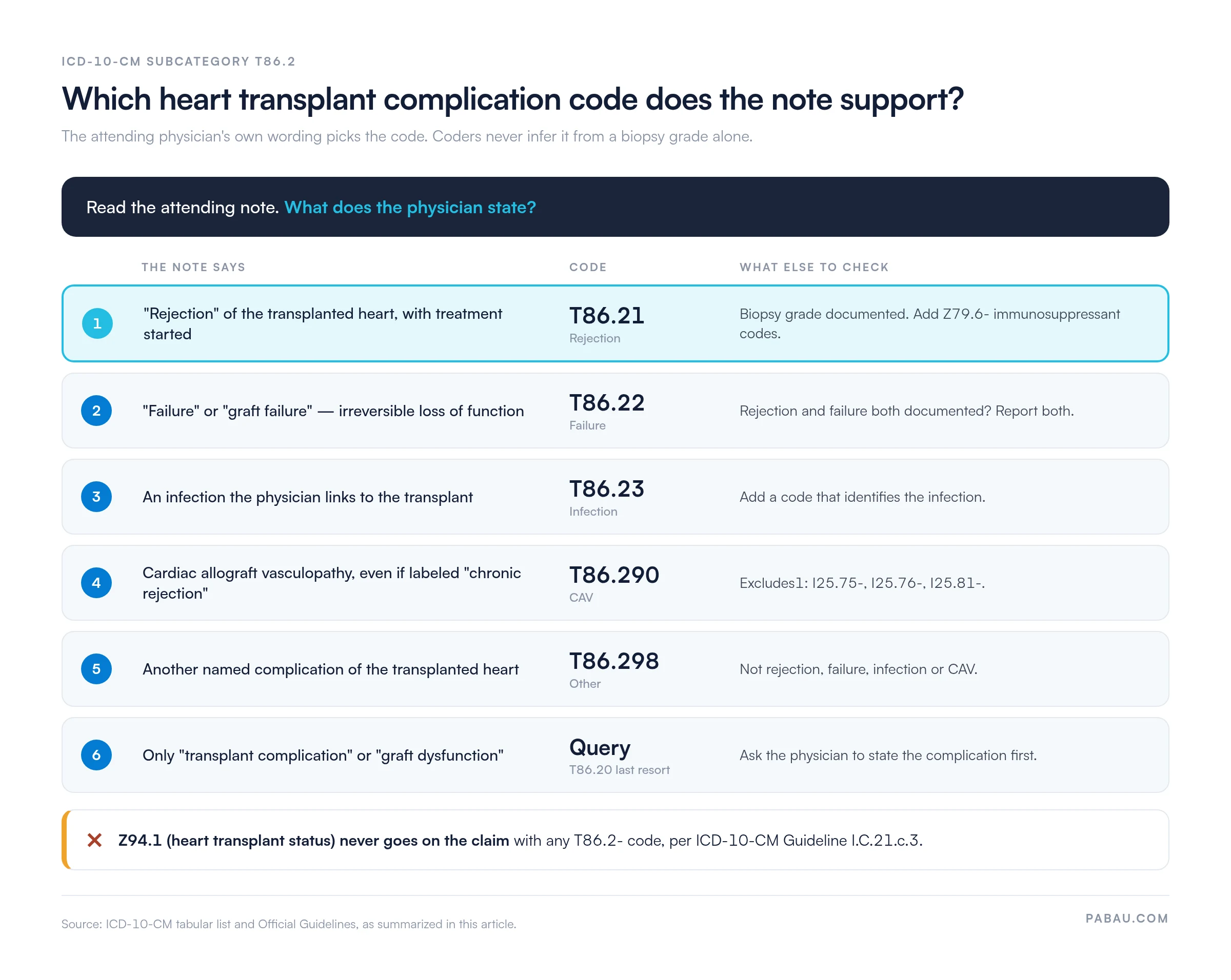 Decision chart for ICD-10-CM T86.2 codes by what the attending note states: rejection T86.21, failure T86.22, infection T86.23, cardiac allograft vasculopathy T86.290, other named complication T86.298, unspecified wording means query with T86.20 as last resort; Z94.1 never reported with a T86.2 code