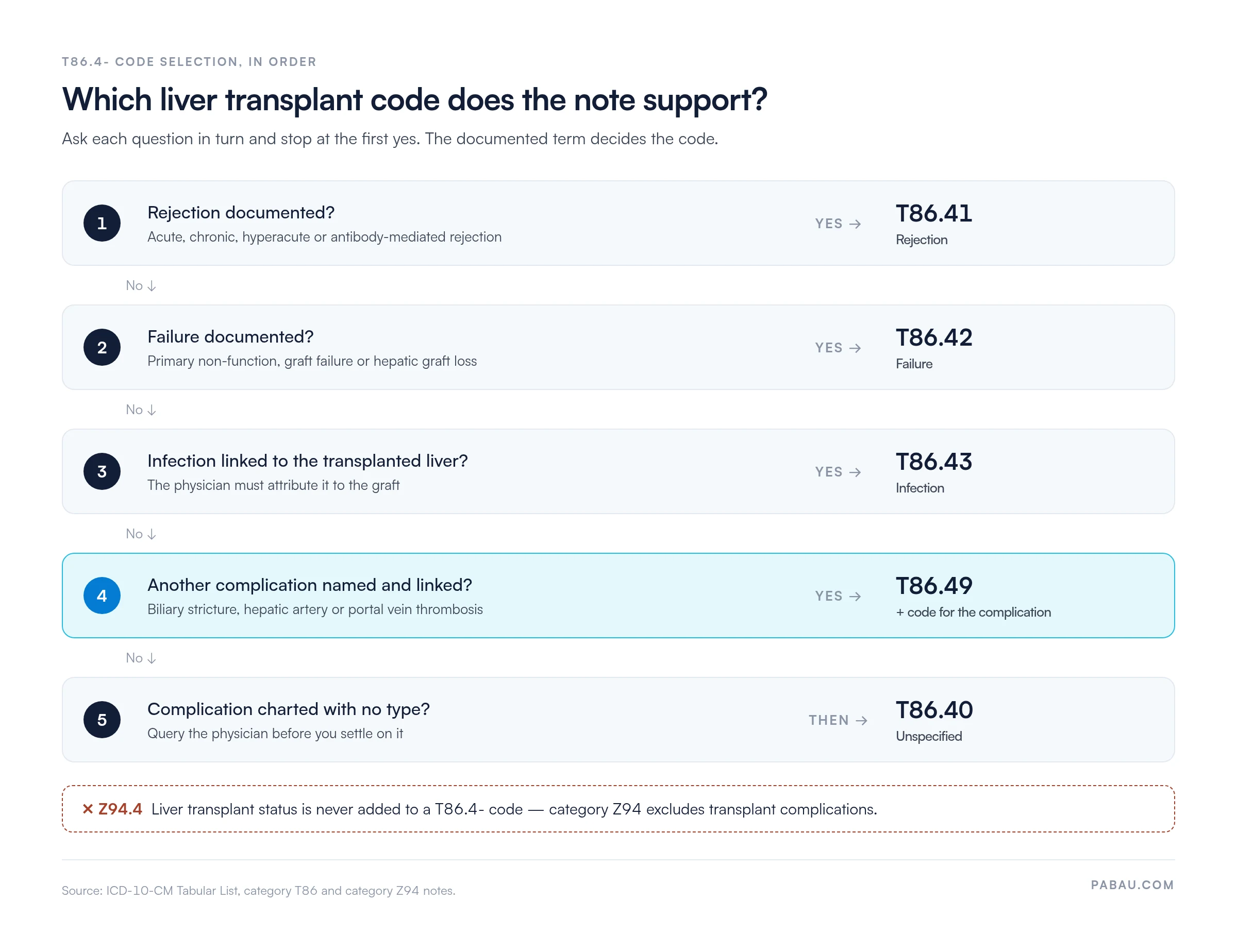 Decision flow for liver transplant complication codes: rejection documented gives T86.41, failure gives T86.42, infection linked to the graft gives T86.43, another named complication gives T86.49 plus a code for the complication, a complication with no type gives T86.40; Z94.4 is never added to a T86.4- code