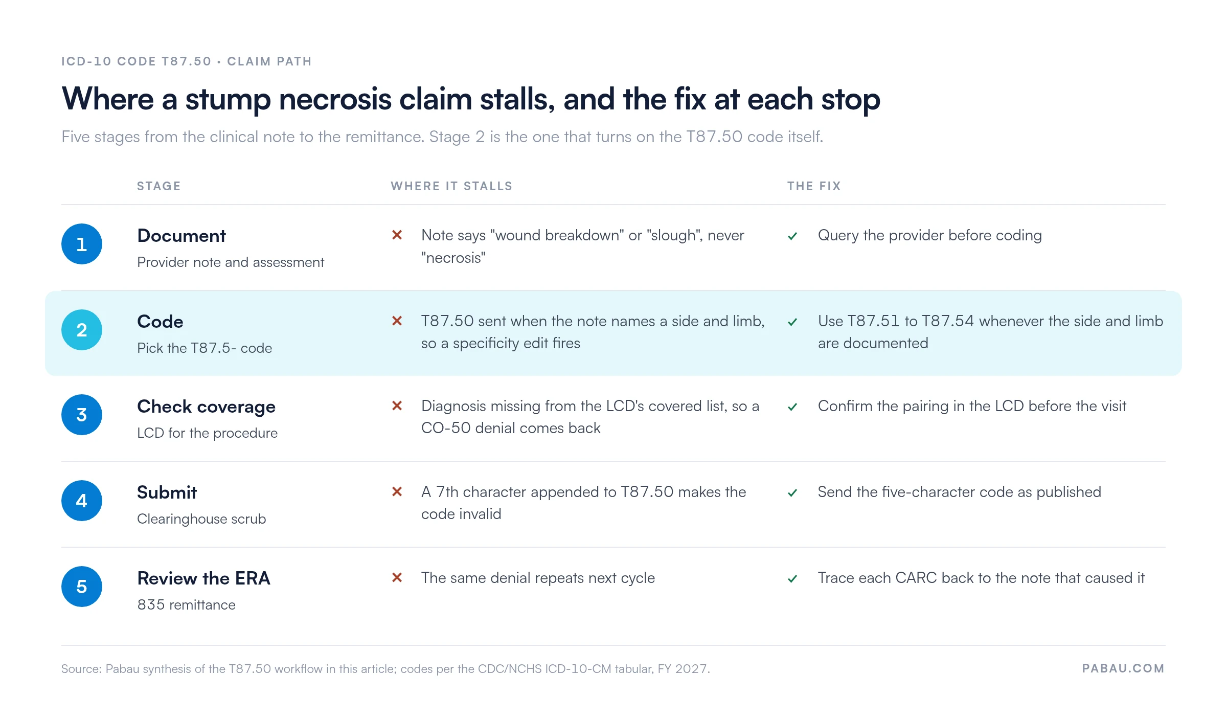 Five-stage claim path for ICD-10 code T87.50
