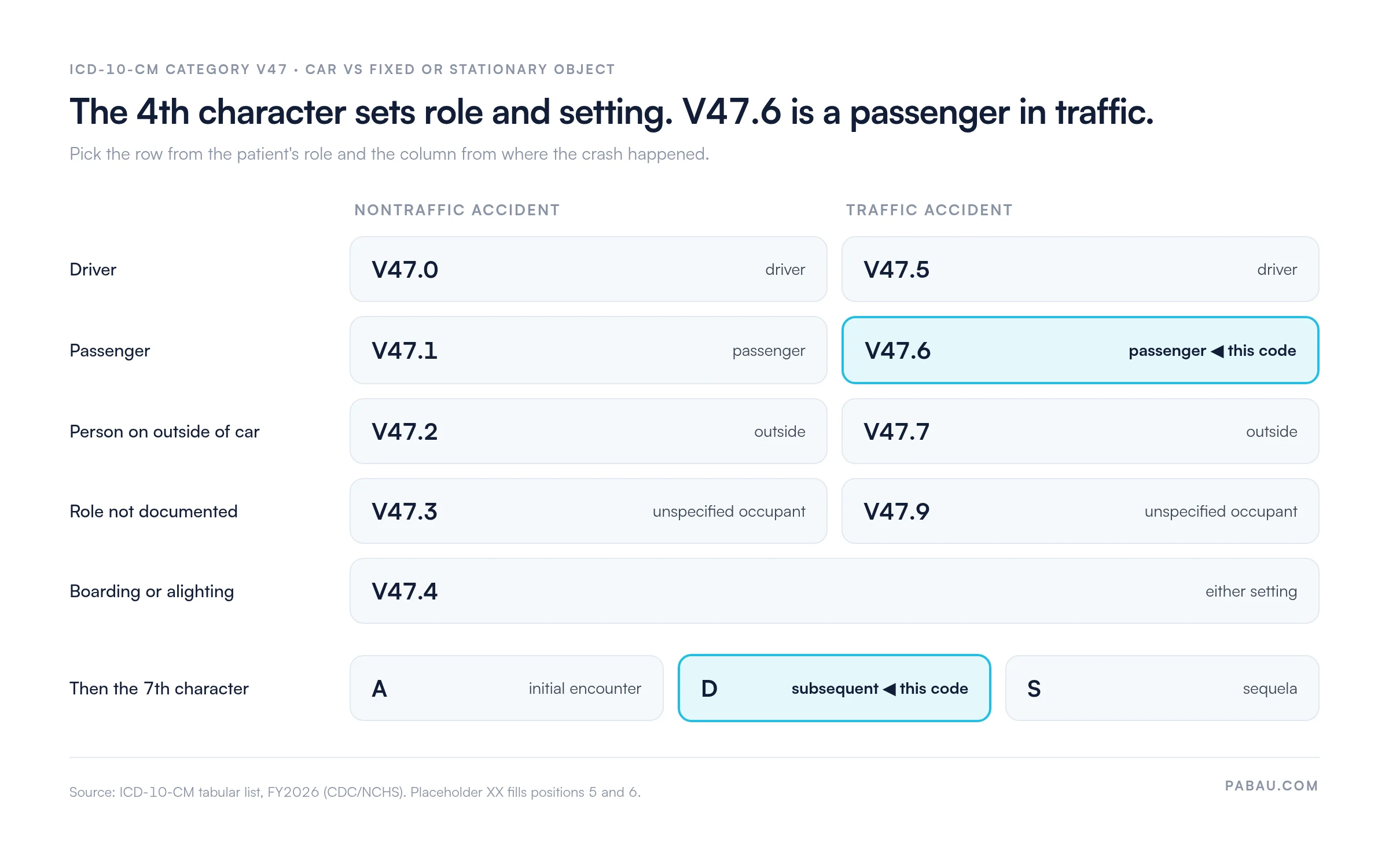Grid of ICD-10-CM V47 subcategories by occupant role and setting