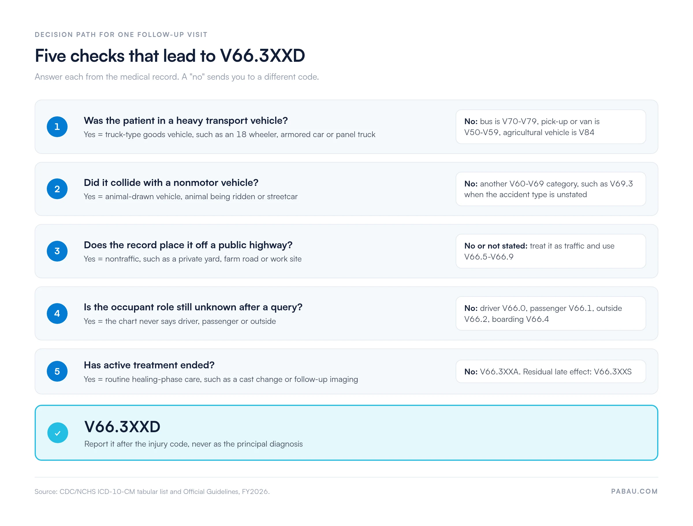 Decision path to ICD-10-CM V66.3XXD in five checks