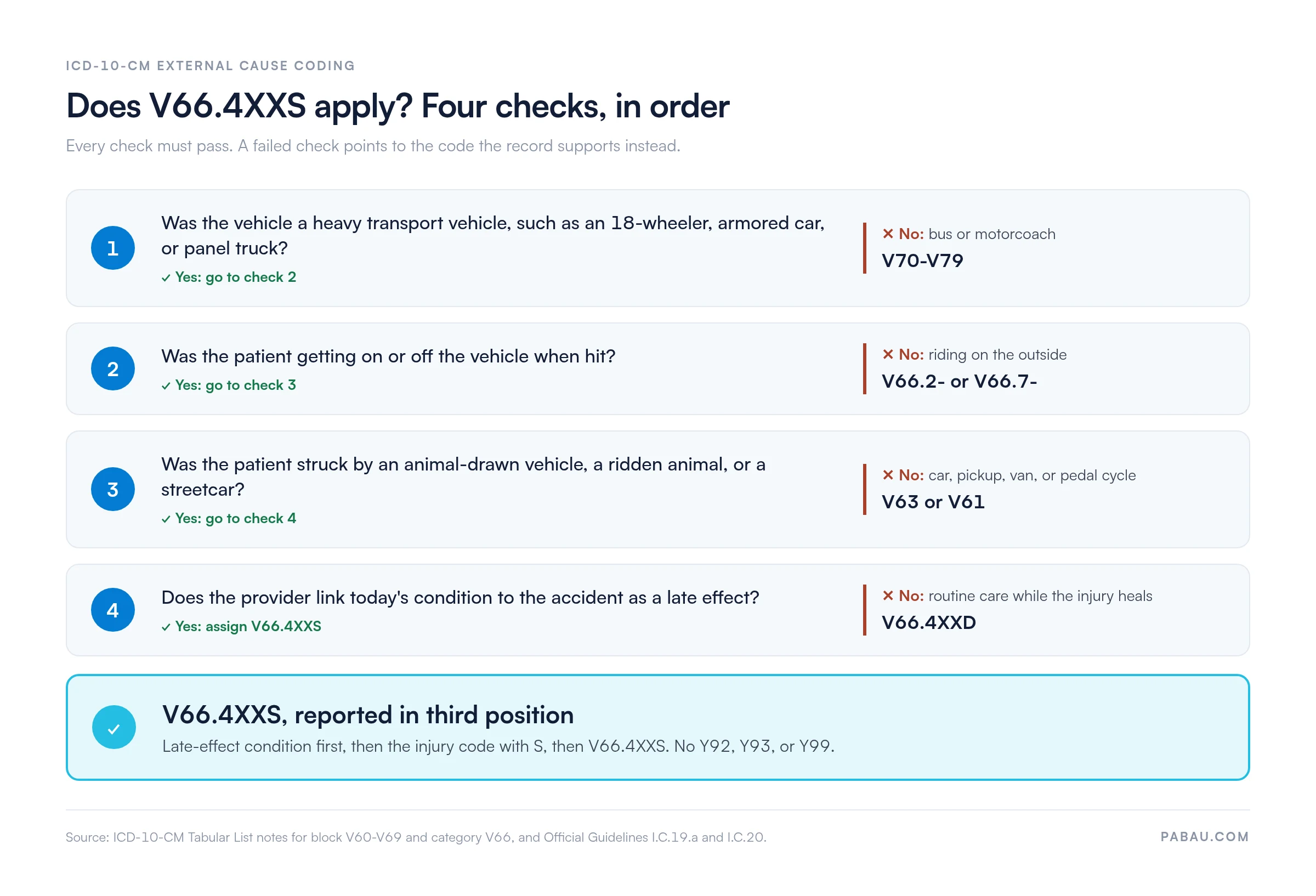 Decision path for ICD-10 code V66.4XXS with four checks