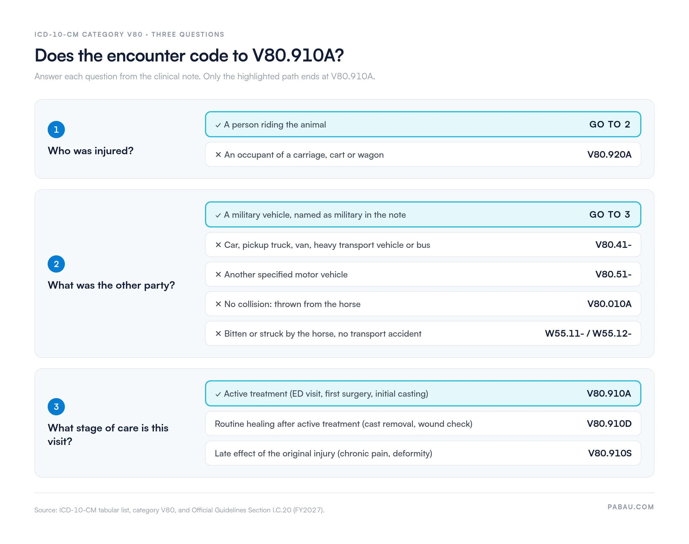Three-step decision path for V80.910A