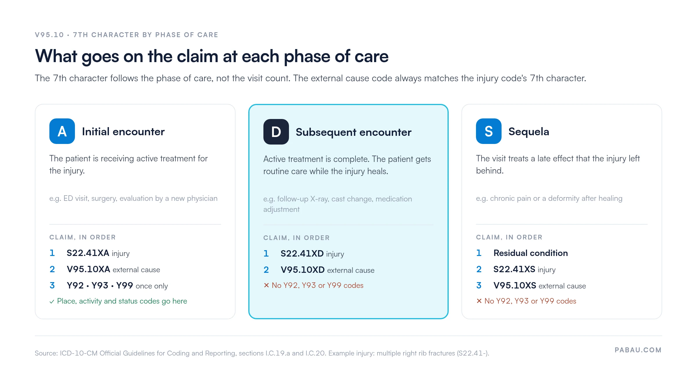 Three-column chart of V95.10 claims by phase of care
