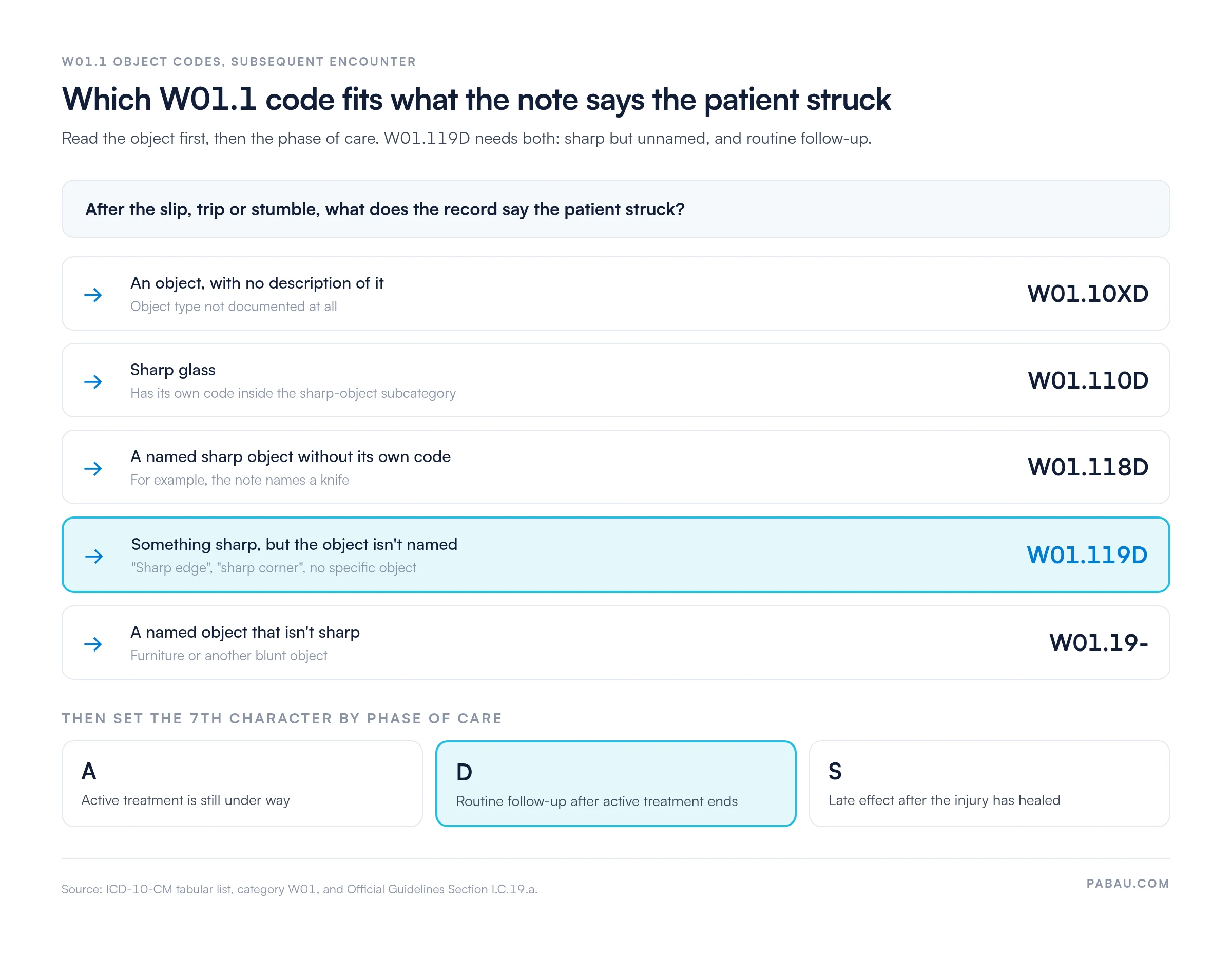 Decision guide for W01.1 subsequent-encounter codes
