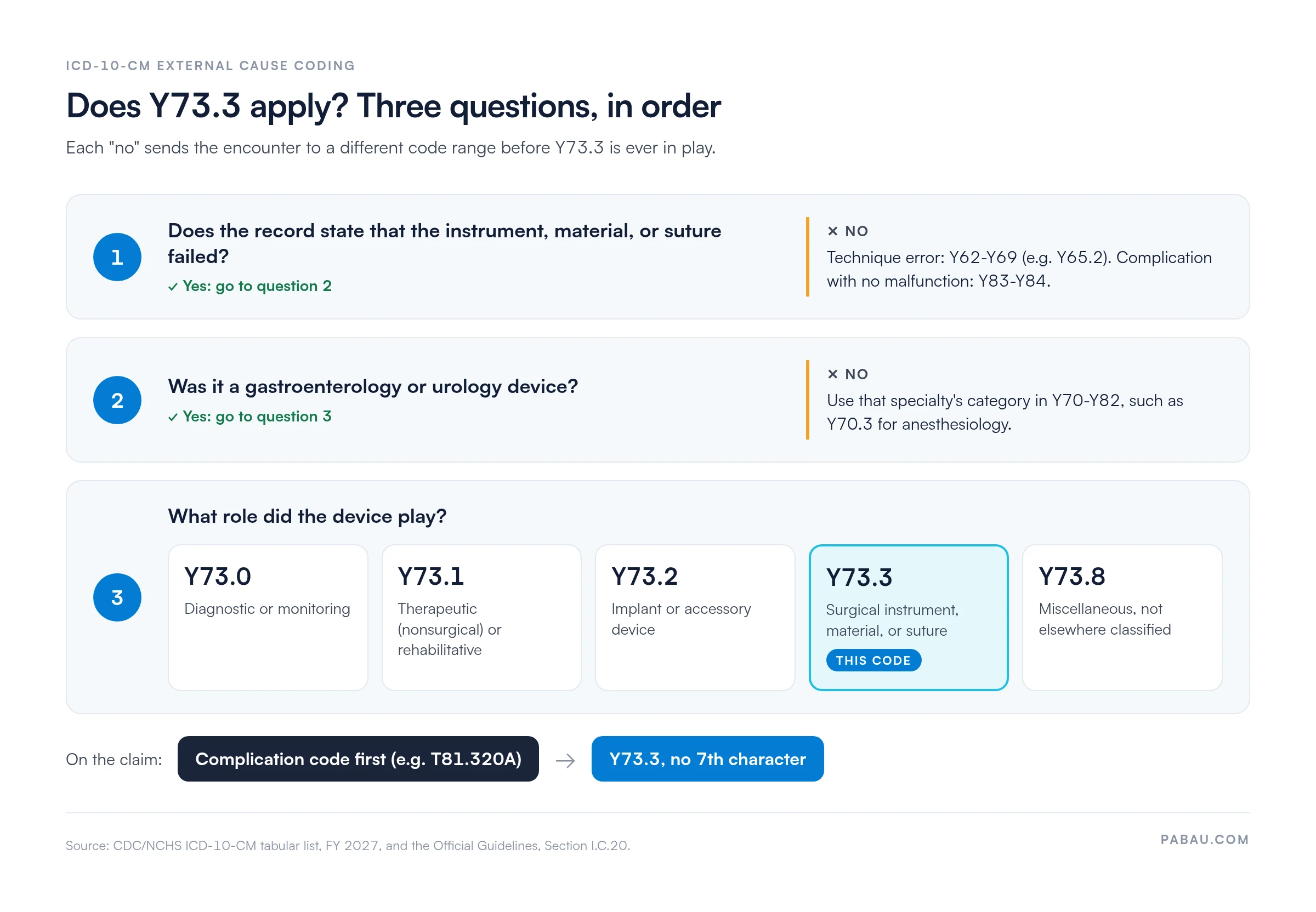 Decision path for ICD-10 code Y73.3: 1, documented failure of instrument, material, or suture, otherwise Y62-Y69 or Y83-Y84; 2, gastroenterology or urology device, otherwise another Y70-Y82 category such as Y70.3; 3, device role: Y73.0 diagnostic, Y73.1 therapeutic, Y73.2 implant, Y73.3 surgical instrument, material, or suture, Y73.8 miscellaneous. Complication code first, then Y73.3.