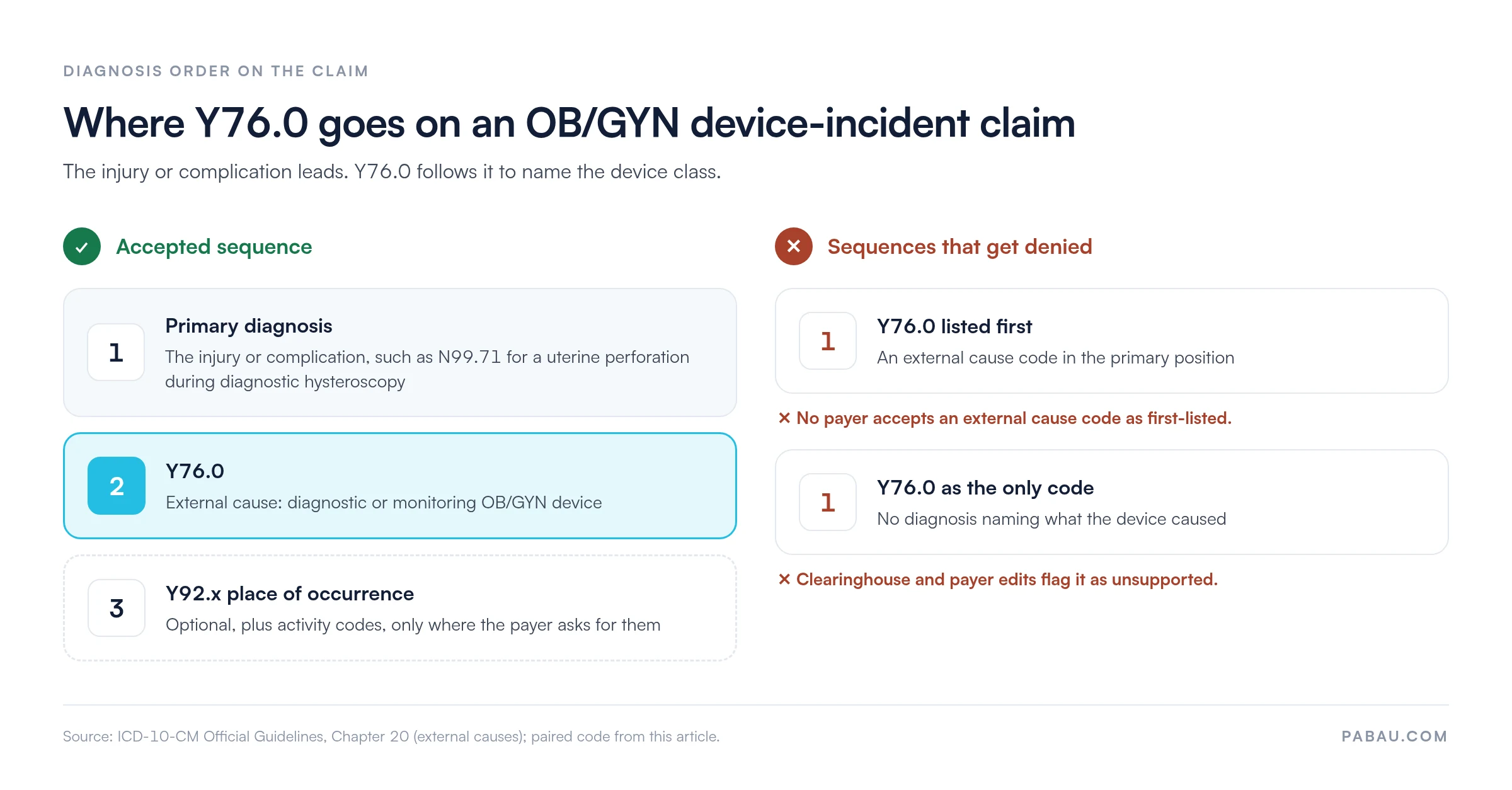 Diagram of diagnosis order for ICD-10 code Y76.0