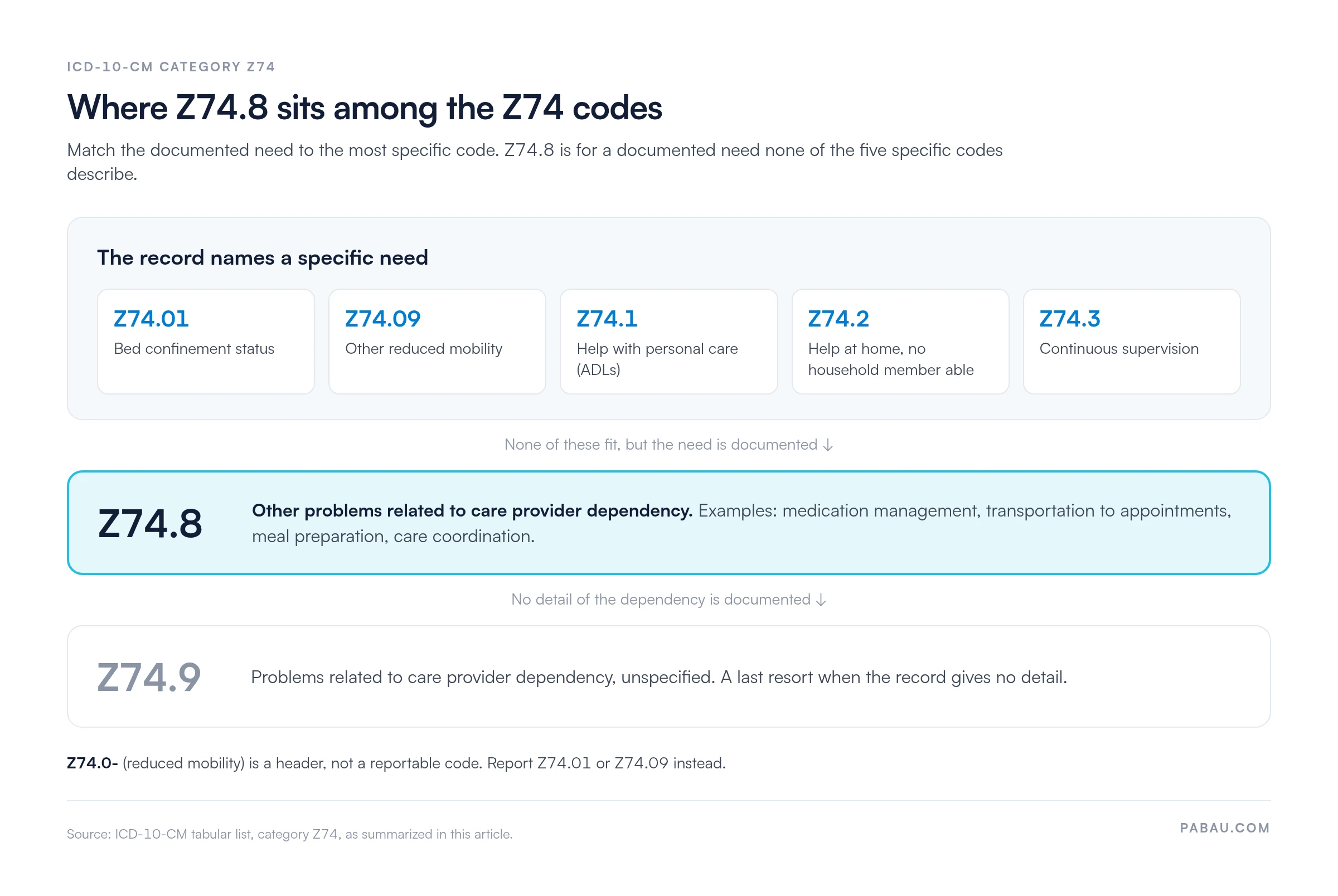 Diagram of ICD-10-CM category Z74: five specific codes Z74.01 bed confinement, Z74.09 other reduced mobility, Z74.1 personal care, Z74.2 no household member able to help, Z74.3 continuous supervision; then Z74.8 for a documented need none fit; then Z74.9 unspecified. Z74.0- is a non-reportable header.