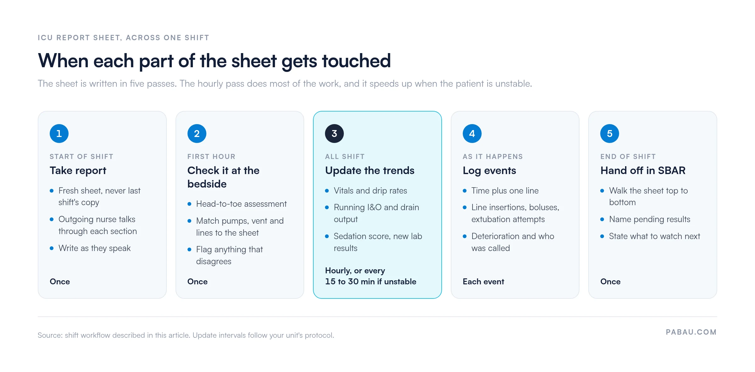 Five-step flow of an ICU report sheet across one shift