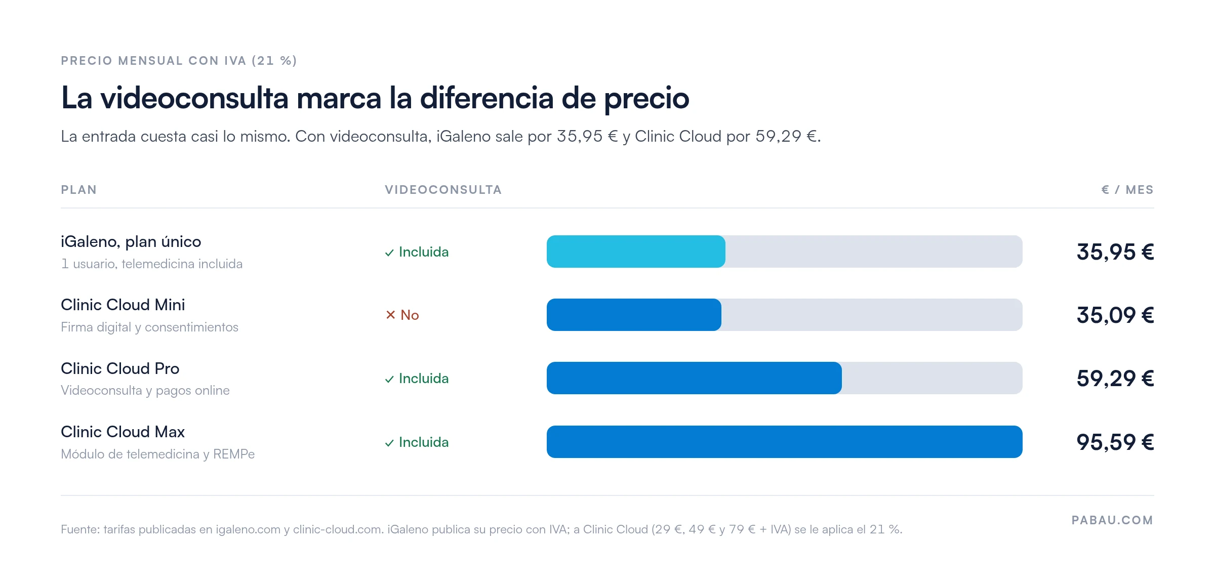 Barras con el precio mensual con IVA: iGaleno plan único 35,95 € con videoconsulta incluida; Clinic Cloud Mini 35,09 € sin videoconsulta, Pro 59,29 € y Max 95,59 € con videoconsulta