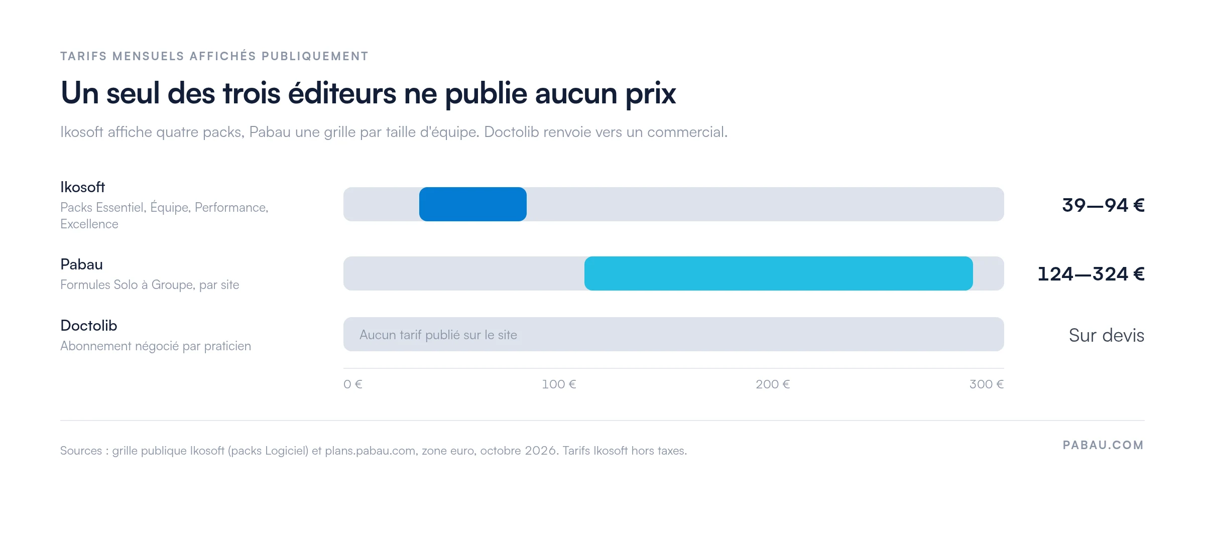 Graphique en barres comparant les tarifs mensuels publiés : Ikosoft de 39 à 94 € HT par mois, Pabau de 124 à 324 € par mois, Doctolib aucun tarif publié et uniquement sur devis
