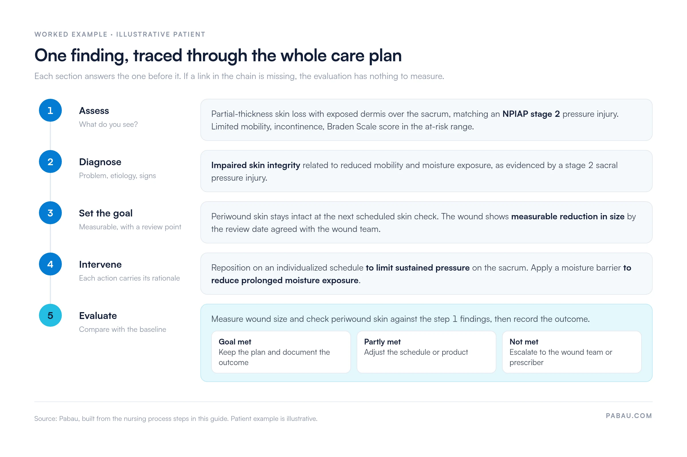Five-step flow tracing one illustrative patient through an impaired skin integrity care plan