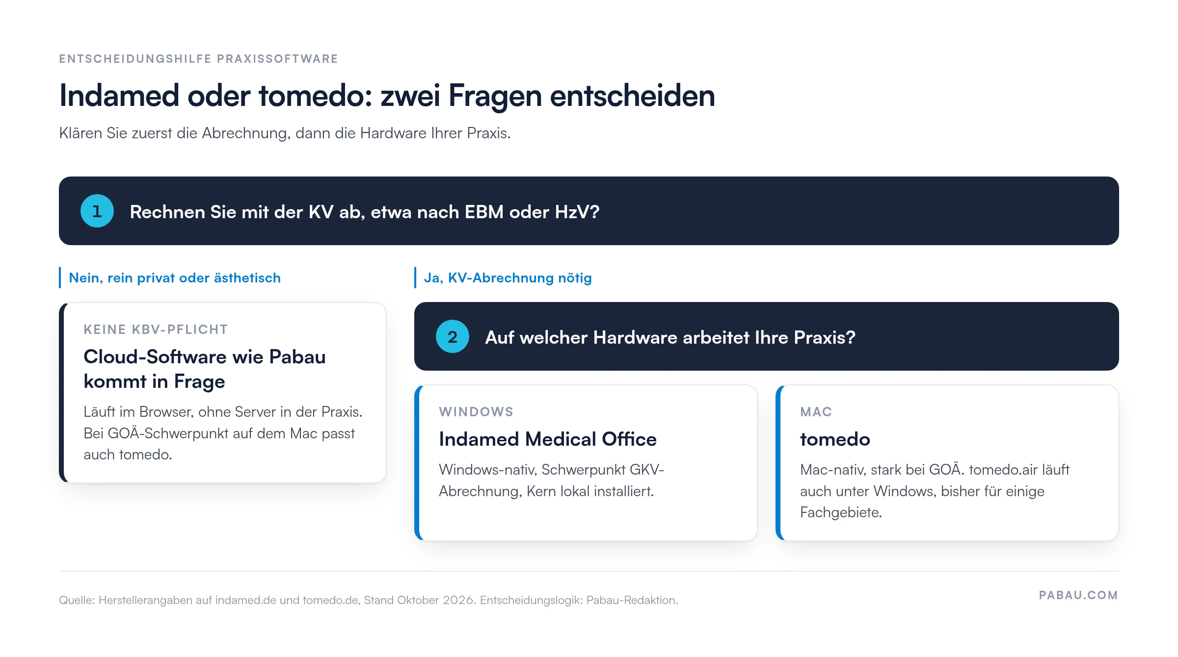 Entscheidungsdiagramm Indamed vs tomedo