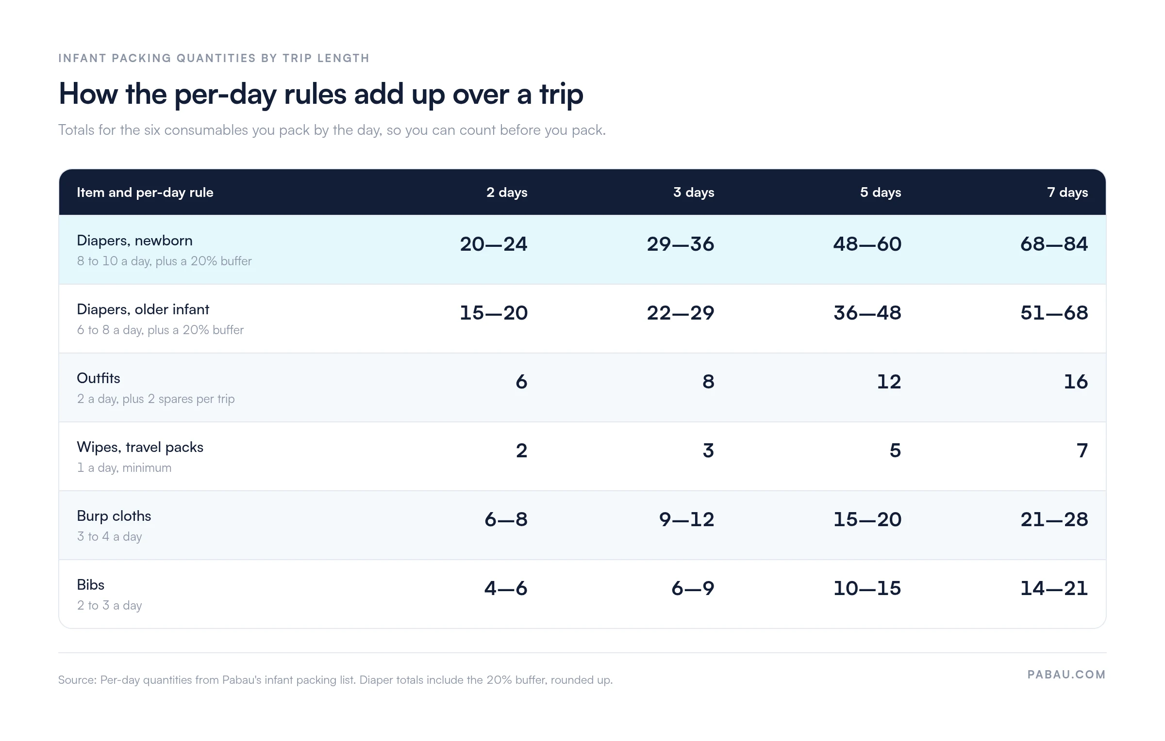 Table of infant packing totals by trip length for 2, 3, 5 and 7 days: newborn diapers 20-24, 29-36, 48-60, 68-84; older infant diapers 15-20, 22-29, 36-48, 51-68; outfits 6, 8, 12, 16; wipe packs 2, 3, 5, 7; burp cloths 6-8, 9-12, 15-20, 21-28; bibs 4-6, 6-9, 10-15, 14-21