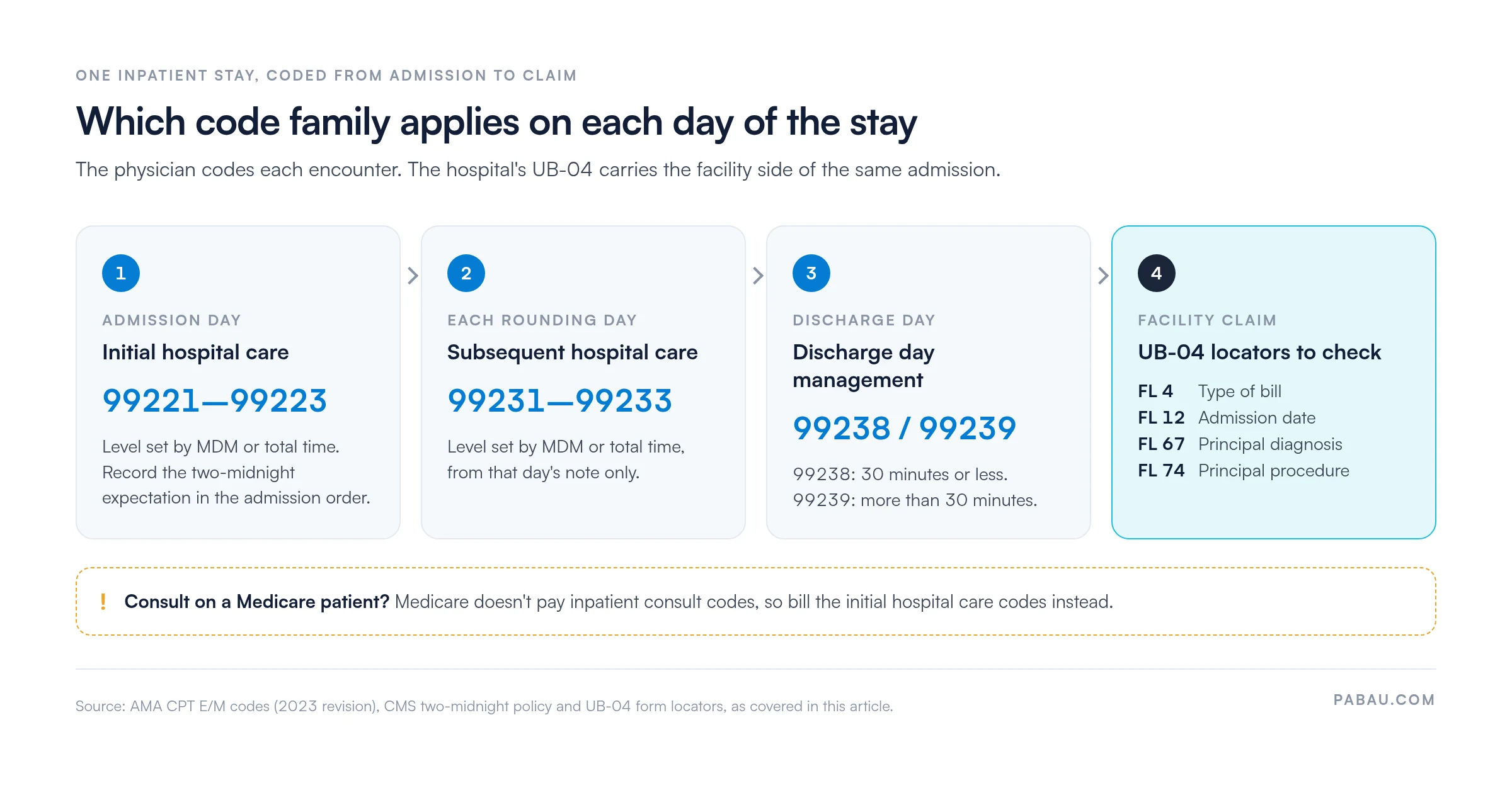 Four-step flow of one inpatient stay: admission day initial hospital care 99221 to 99223, each rounding day subsequent care 99231 to 99233, discharge day 99238 (30 minutes or less) or 99239 (more than 30 minutes), then UB-04 locators FL 4 type of bill, FL 12 admission date, FL 67 principal diagnosis, FL 74 principal procedure