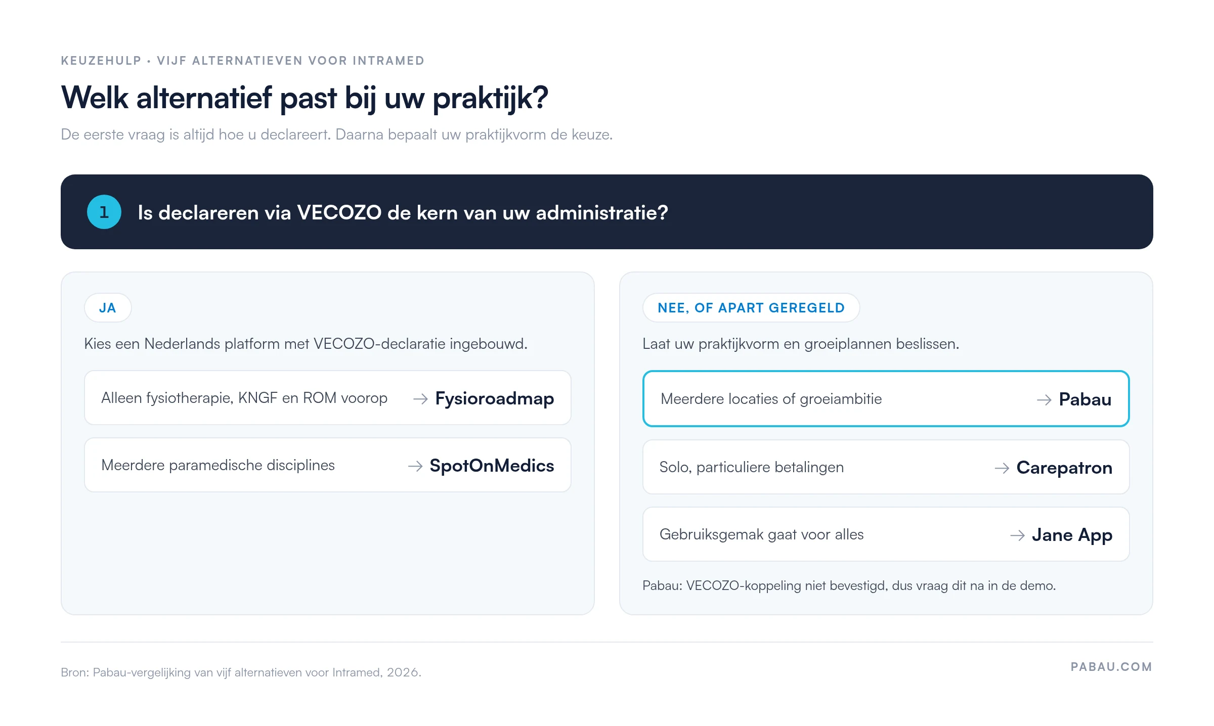 Keuzehulp voor vijf alternatieven voor Intramed: declareert u via VECOZO, dan Fysioroadmap (alleen fysiotherapie) of SpotOnMedics (meerdere disciplines); zo niet, dan Pabau (meerdere locaties), Carepatron (solo, particulier) of Jane App (gebruiksgemak). Pabau: VECOZO-koppeling niet bevestigd.