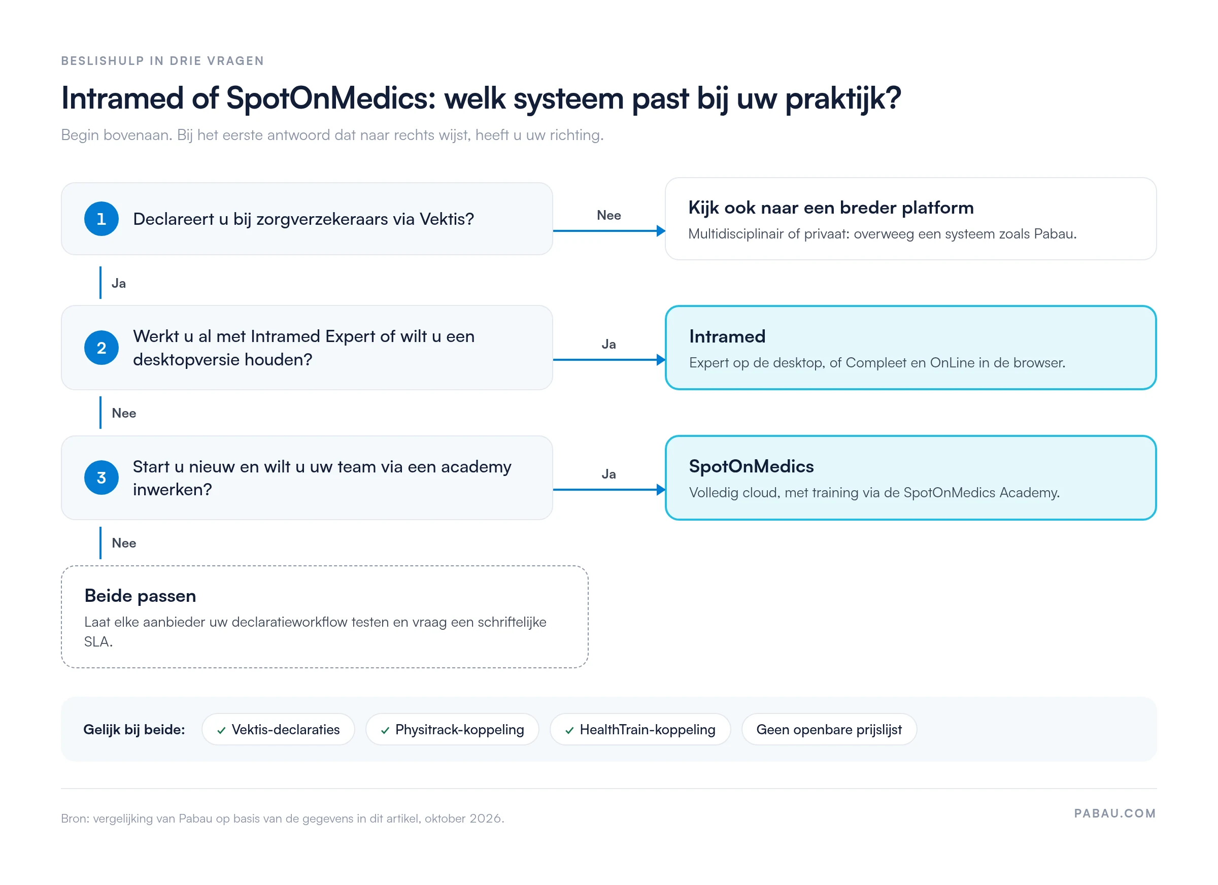 Beslishulp in drie vragen: declareert u niet via Vektis, kijk dan naar een breder platform zoals Pabau; werkt u met Intramed Expert of wilt u een desktopversie, kies Intramed; start u nieuw en wilt u een academy, kies SpotOnMedics; anders passen beide. Gelijk bij beide: Vektis-declaraties, Physitrack- en HealthTrain-koppeling, geen openbare prijslijst.