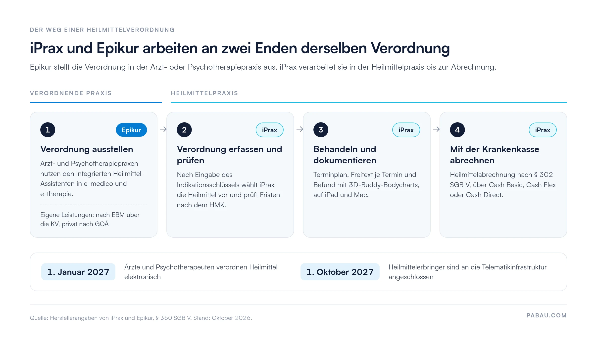 Ablaufgrafik