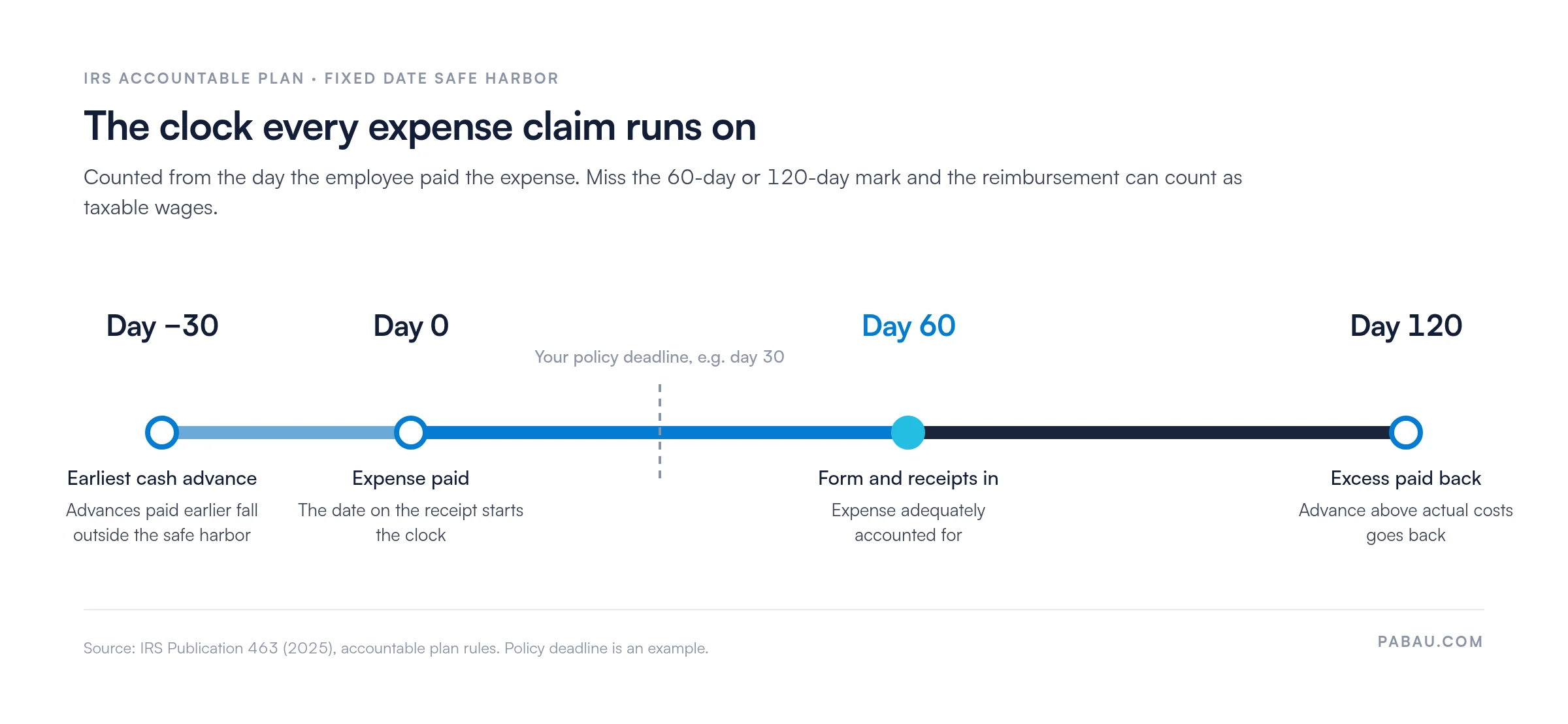 Timeline of IRS accountable plan fixed date safe harbor