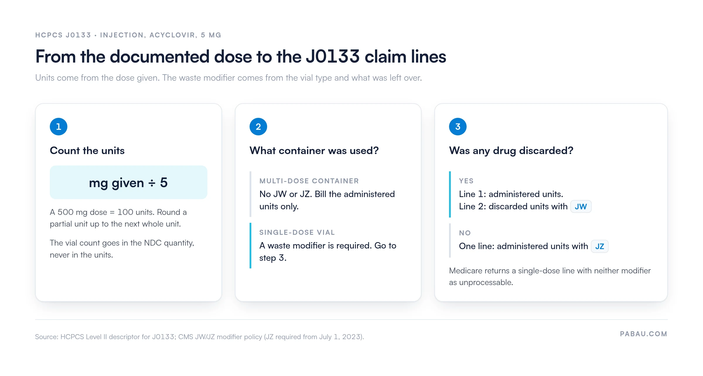 Three-step flow for billing J0133: units equal milligrams given divided by 5, so a 500 mg dose is 100 units; a multi-dose container takes no JW or JZ; a single-dose vial with discarded drug adds a separate JW line, and one with no waste takes JZ on the administered line