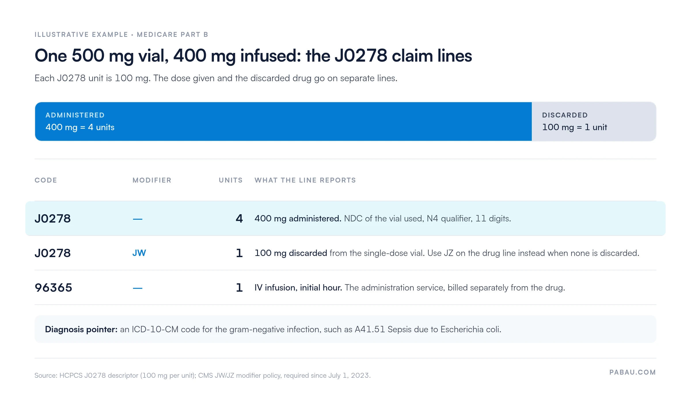 Example J0278 Medicare claim lines for a 500 mg single-dose vial with 400 mg infused: J0278 4 units with the vial NDC, J0278-JW 1 unit for 100 mg discarded, and 96365 1 unit for the initial infusion hour